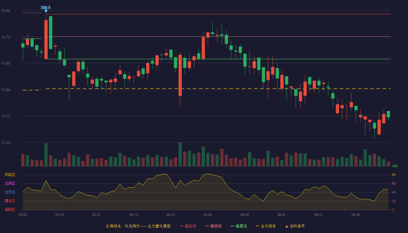 蕾奥规划(300989)云梯战法K线图 - 强压线16.47 强弱线15.73 强撑线14.99 破位区