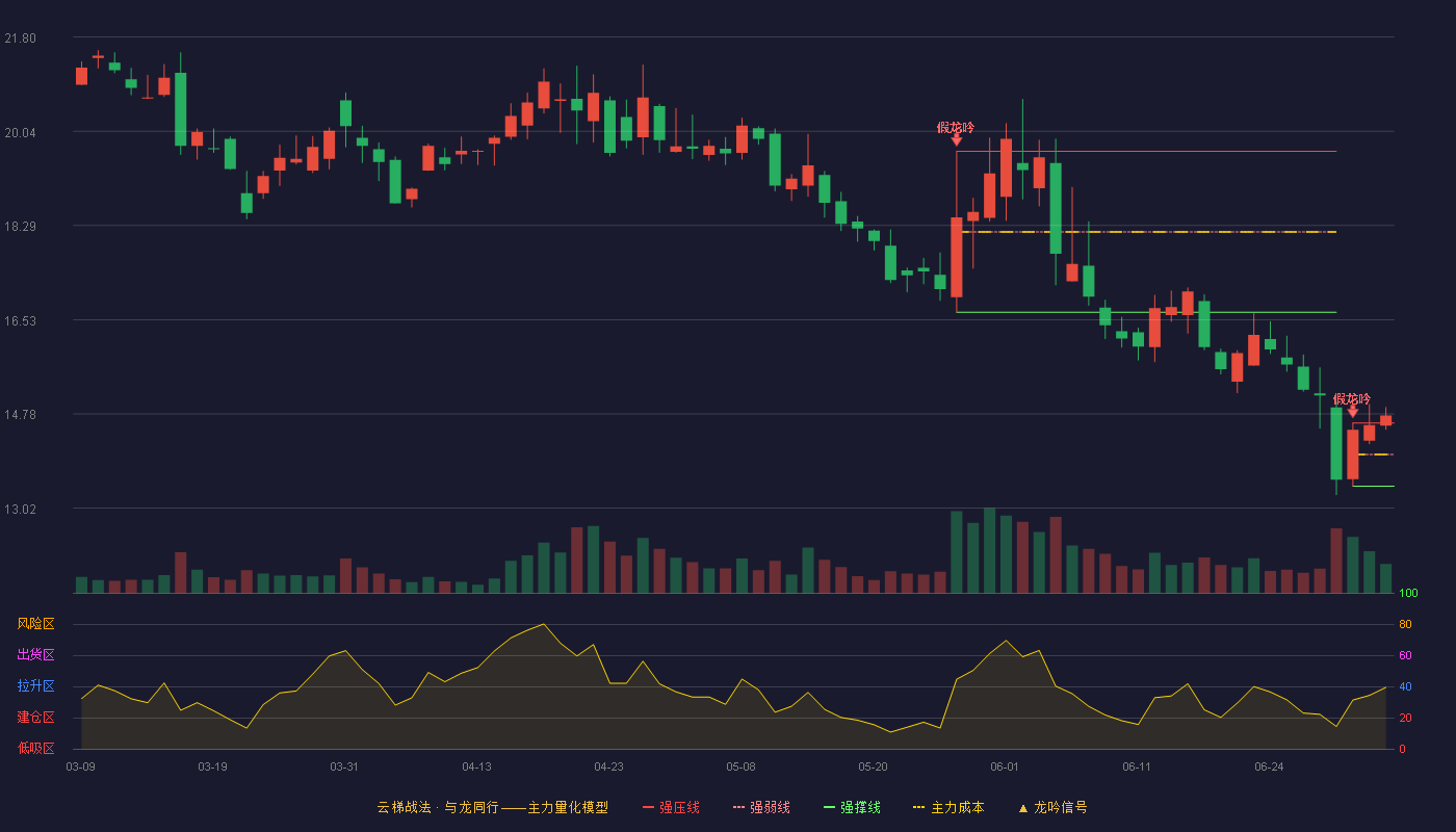 欢乐家(300997)云梯战法K线图 - 强压线14.61 强弱线14.02 强撑线13.43 加速区