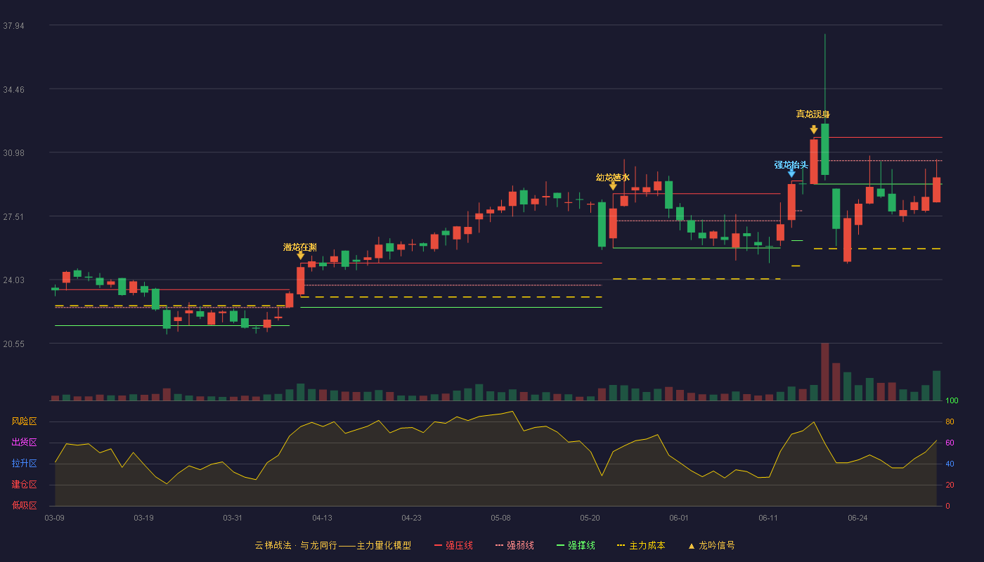 宁波方正(300998)云梯战法K线图 - 强压线31.80 强弱线30.53 强撑线29.25 弱势区