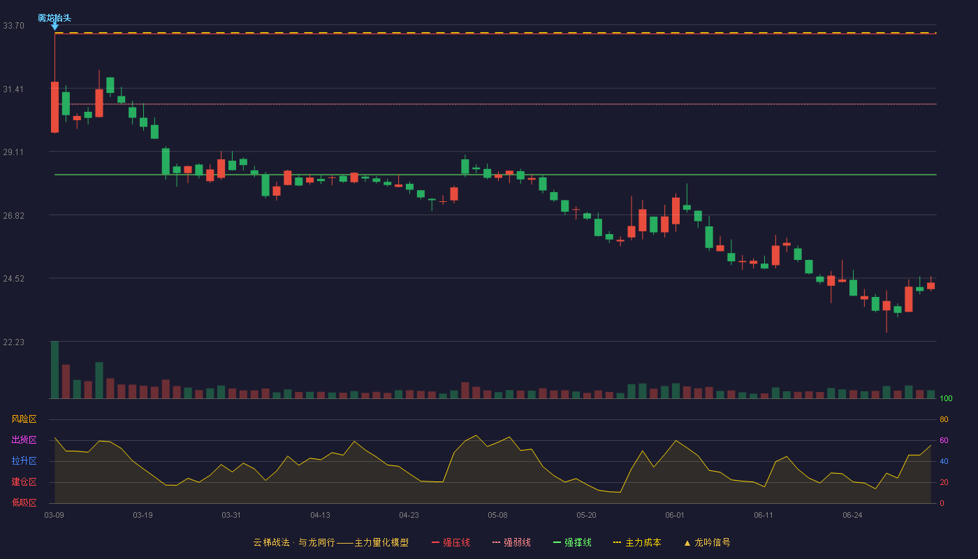 金龙鱼(300999)云梯战法K线图 - 强压线33.38 强弱线30.83 强撑线28.27 破位区