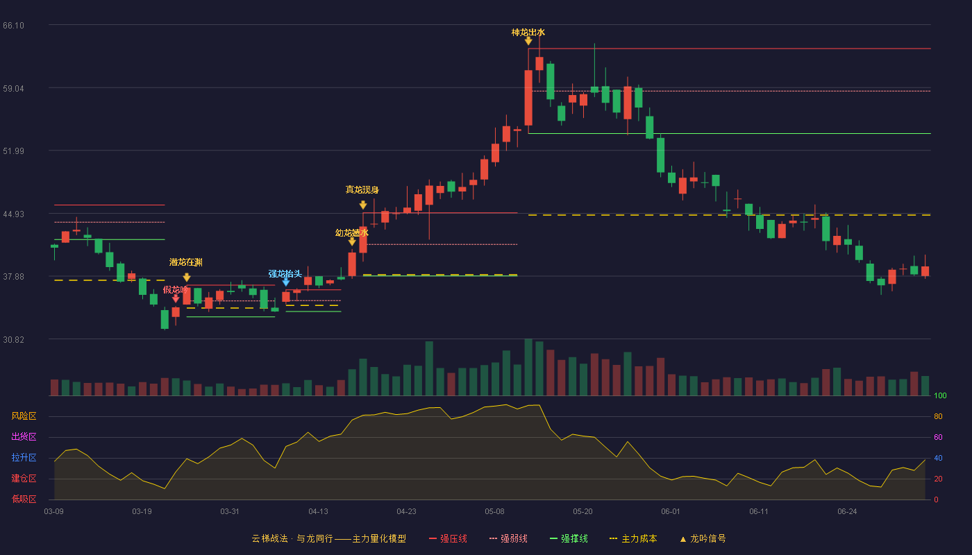 崧盛股份(301002)云梯战法K线图 - 强压线63.42 强弱线58.66 强撑线53.89 破位区