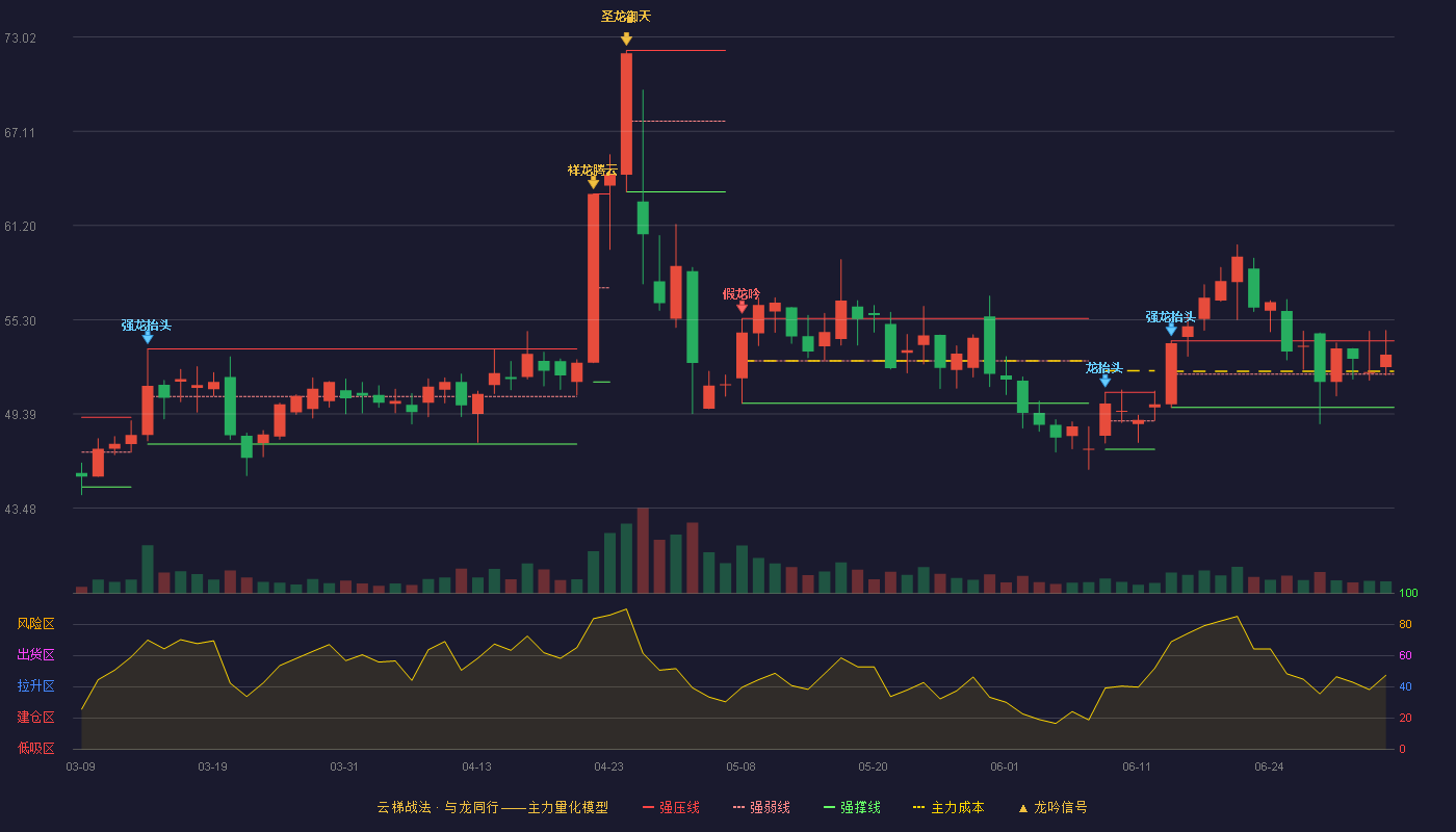 江苏博云(301003)云梯战法K线图 - 强压线53.97 强弱线51.89 强撑线49.80 强势区