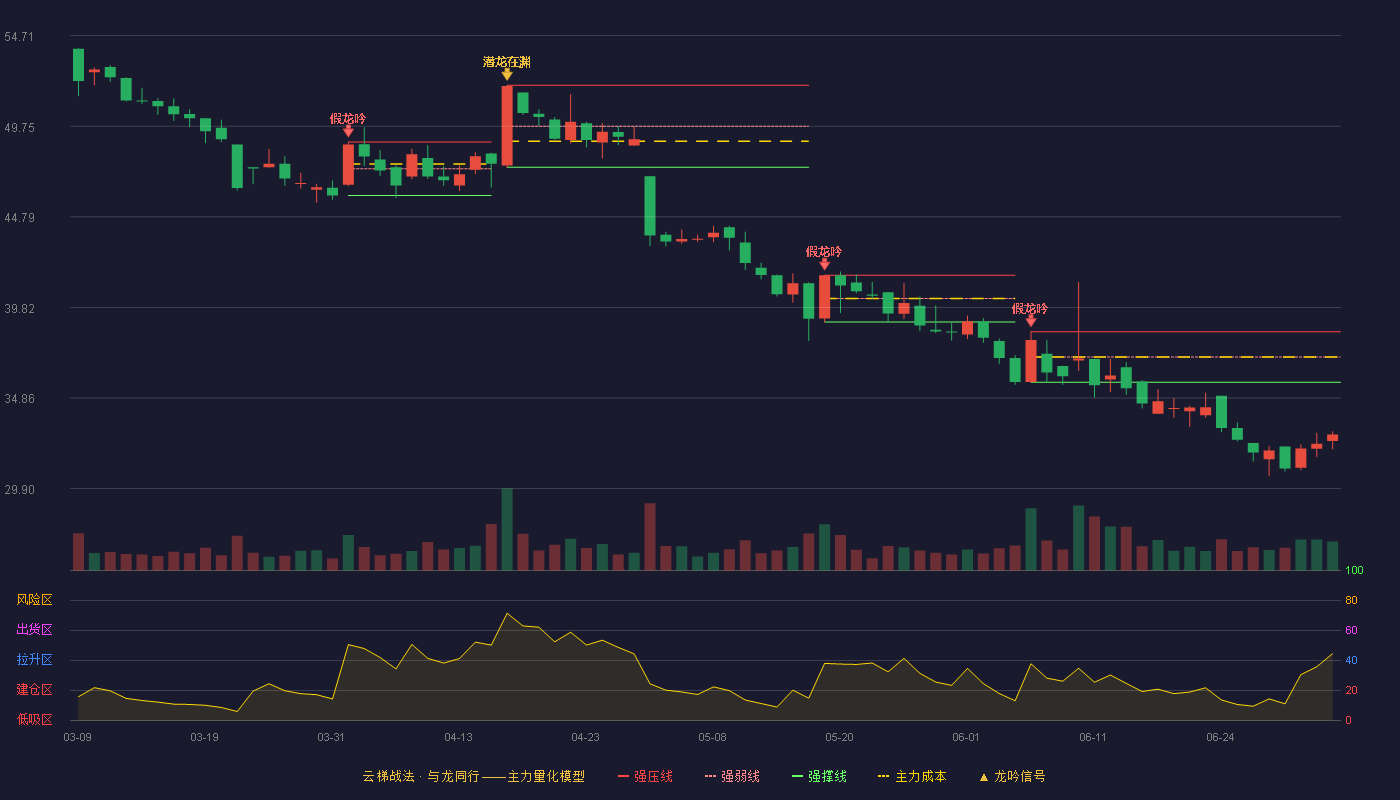 嘉益股份(301004)云梯战法K线图 - 强压线38.49 强弱线37.11 强撑线35.72 破位区
