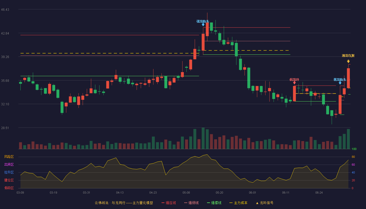 德迈仕(301007)云梯战法K线图 - 强压线38.10 强弱线35.83 强撑线33.55 加速区