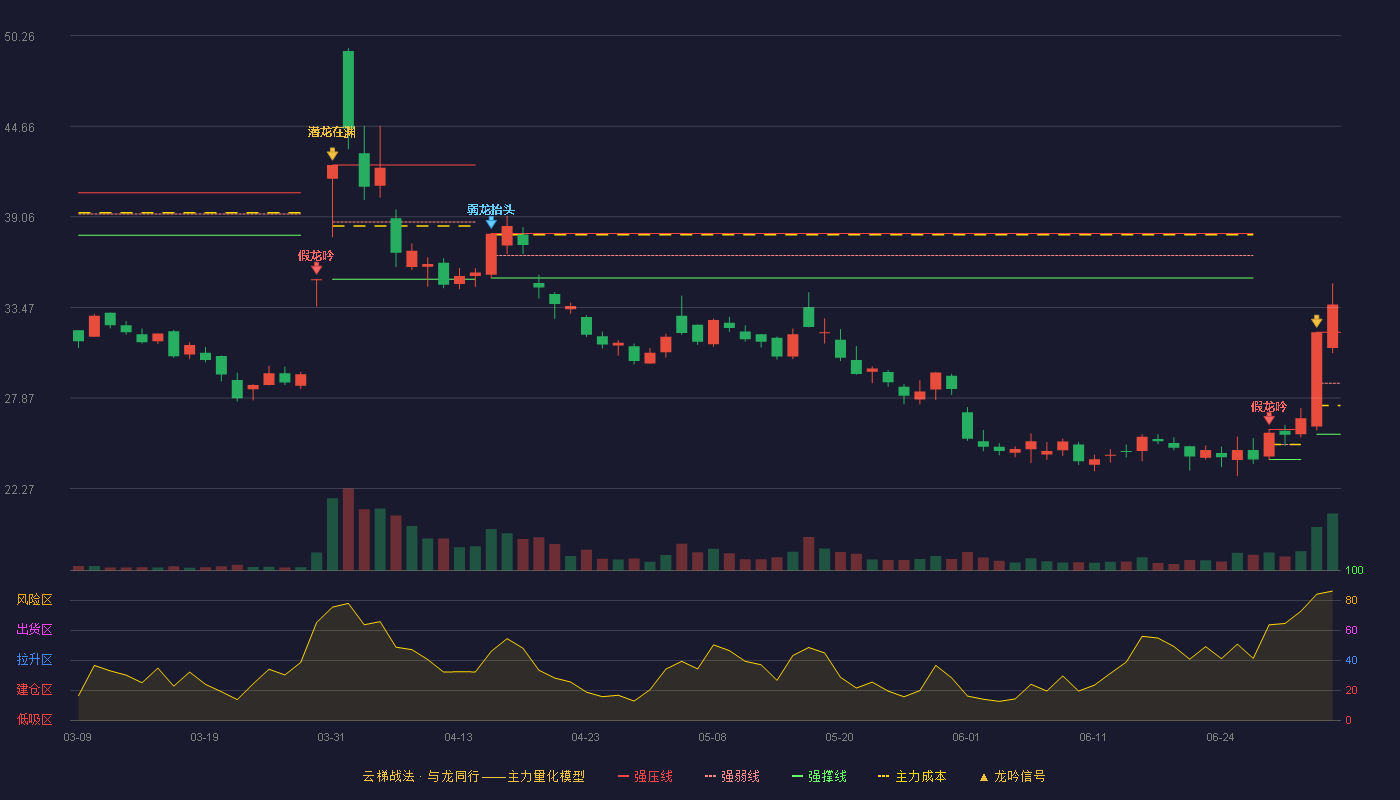宏昌科技(301008)云梯战法K线图 - 强压线31.93 强弱线28.78 强撑线25.63 加速区