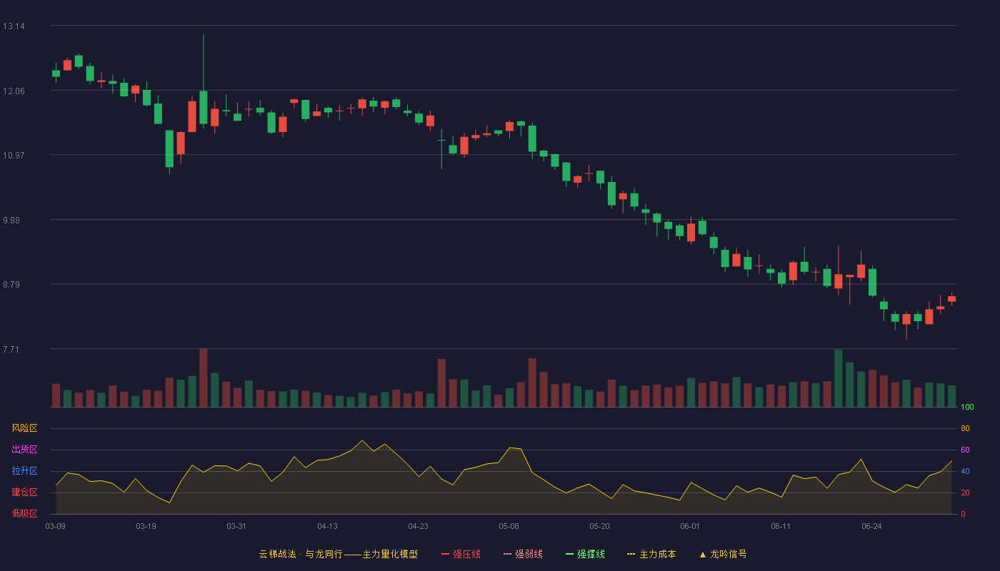 可靠股份(301009)云梯战法K线图 - 强压线15.15 强弱线14.49 强撑线13.82 破位区