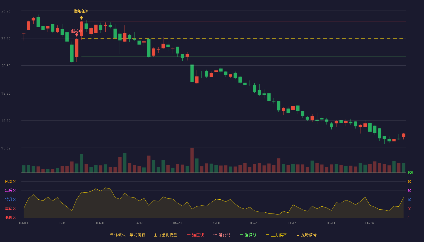 华立科技(301011)云梯战法K线图 - 强压线24.37 强弱线22.85 强撑线21.33 破位区