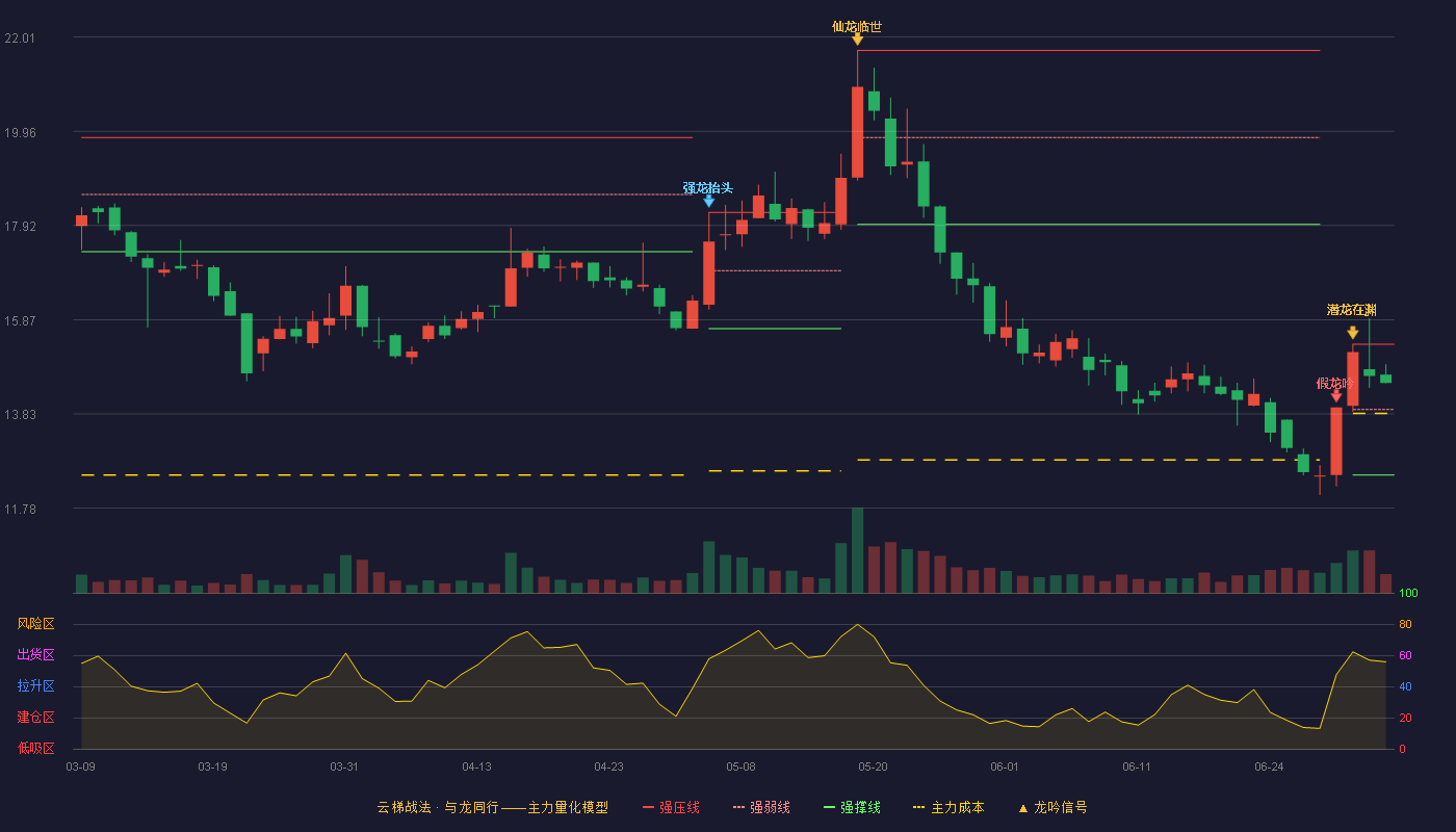 雷尔伟(301016)云梯战法K线图 - 强压线15.34 强弱线13.92 强撑线12.50 强势区