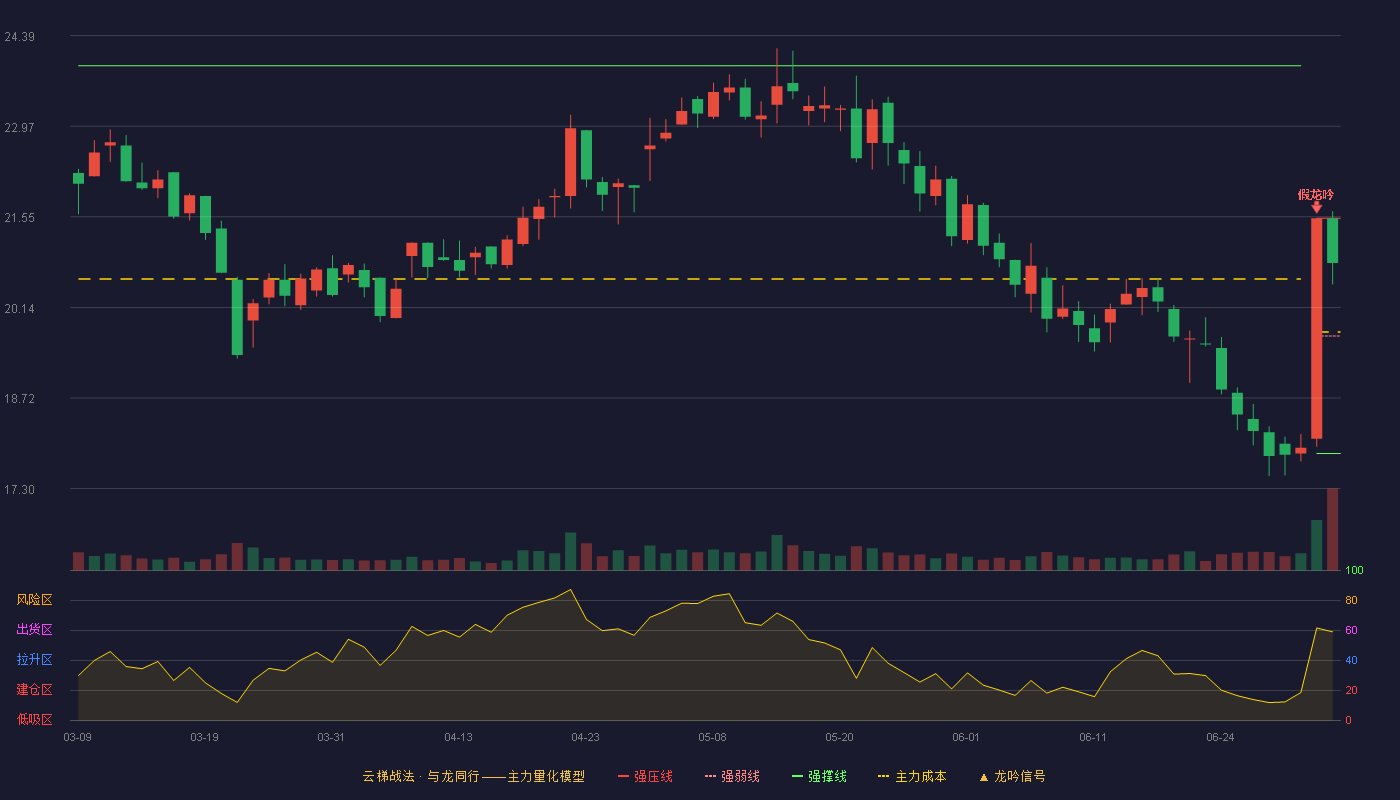 宁波色母(301019)云梯战法K线图 - 强压线21.53 强弱线19.69 强撑线17.85 强势区