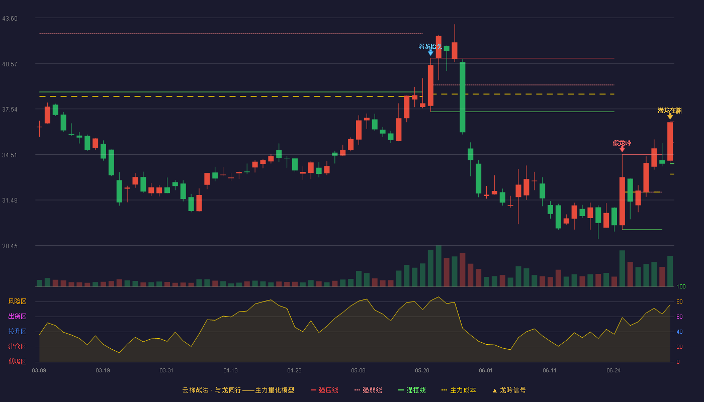江南奕帆(301023)云梯战法K线图 - 强压线36.68 强弱线35.29 强撑线33.90 加速区