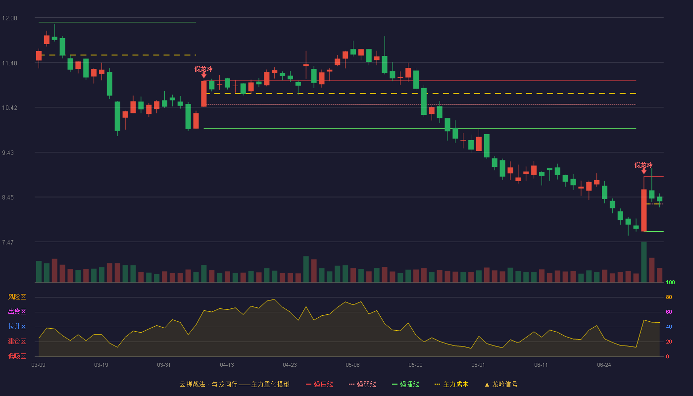 读客文化(301025)云梯战法K线图 - 强压线8.90 强弱线8.30 强撑线7.70 强势区