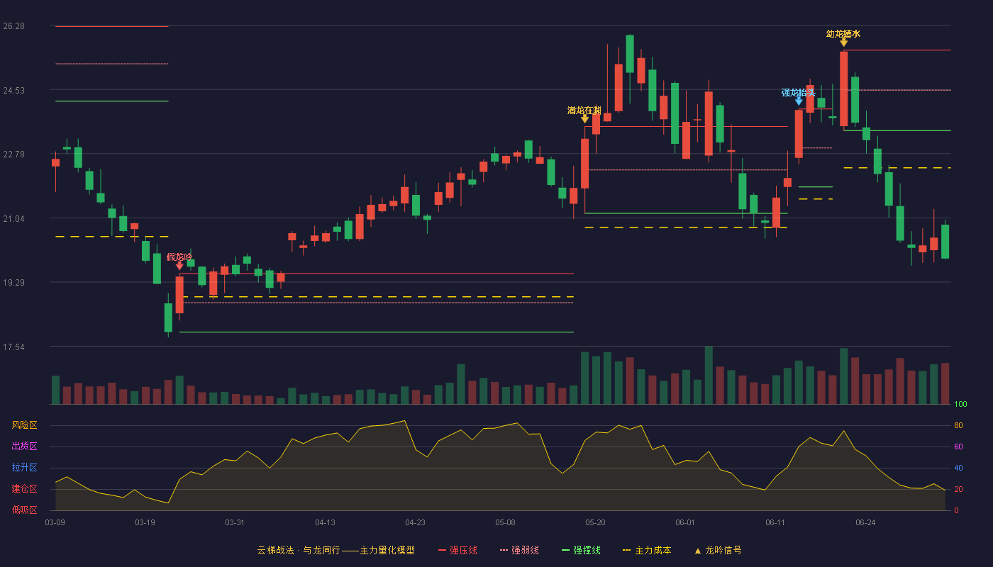 浩通科技(301026)云梯战法K线图 - 强压线25.60 强弱线24.51 强撑线23.41 破位区