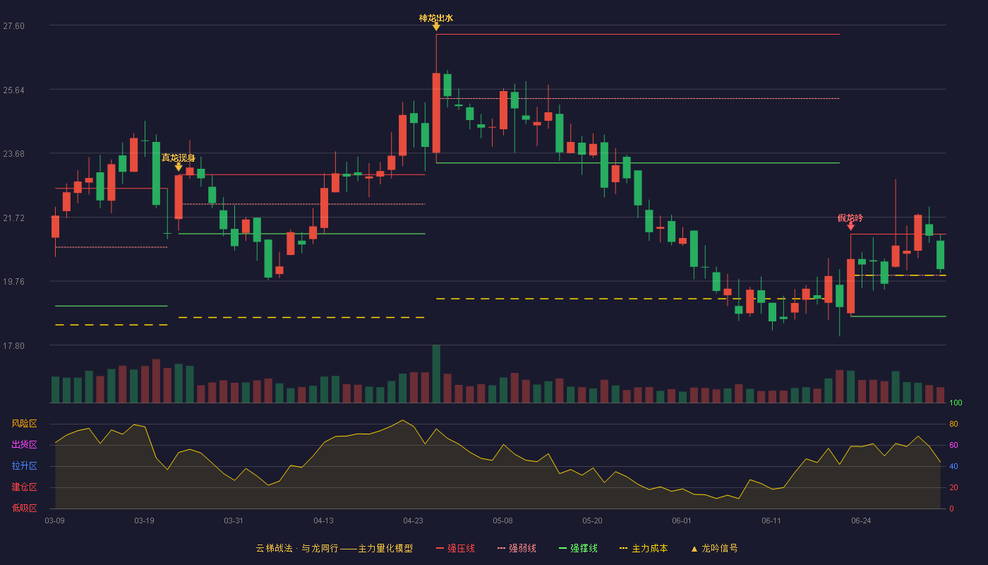 华蓝集团(301027)云梯战法K线图 - 强压线21.20 强弱线19.94 强撑线18.68 强势区