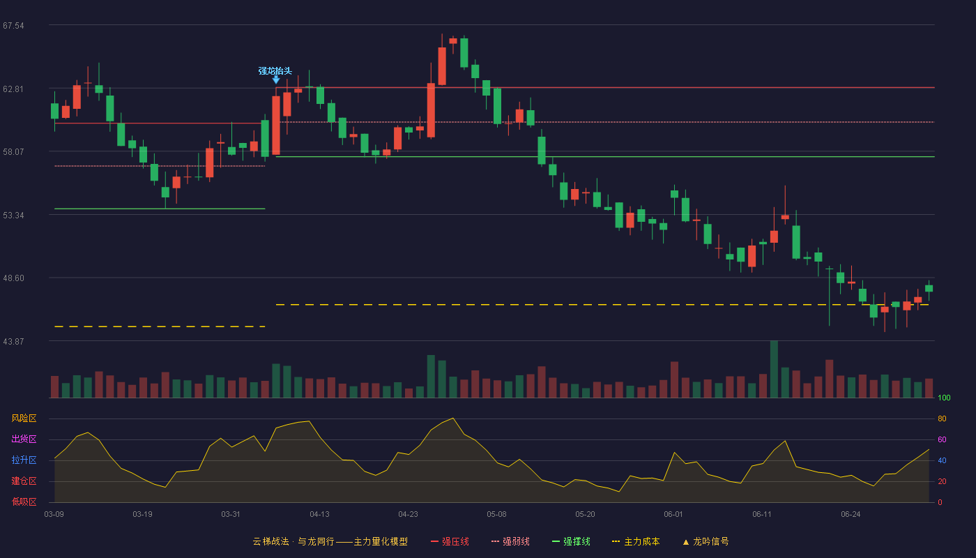 润丰股份(301035)云梯战法K线图 - 强压线62.86 强弱线60.26 强撑线57.66 破位区