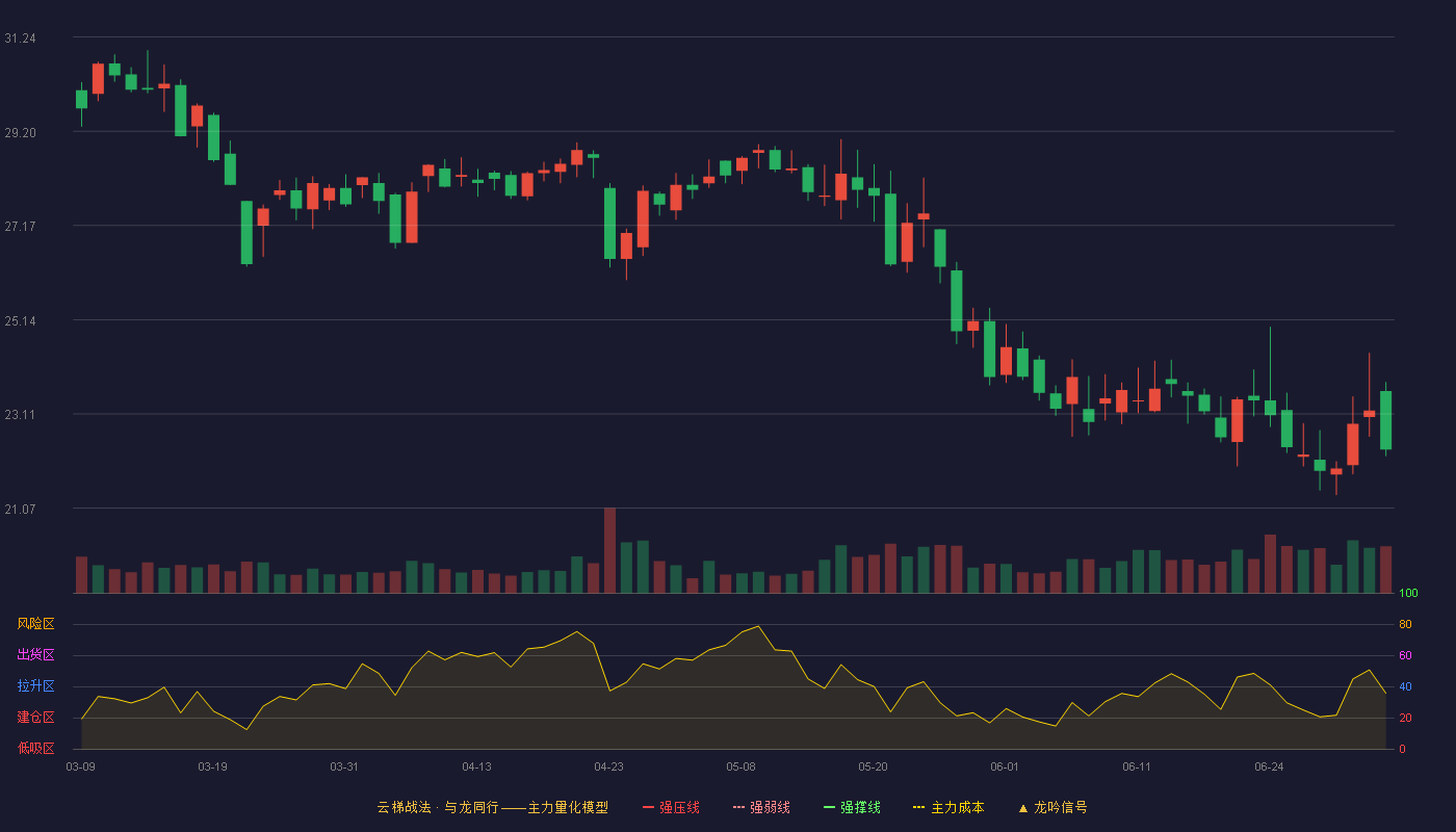 双乐股份(301036)云梯战法K线图 - 强压线37.89 强弱线35.46 强撑线33.02 破位区