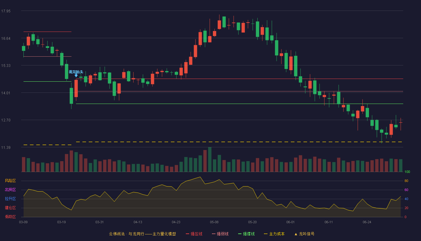 保立佳(301037)云梯战法K线图 - 强压线14.68 强弱线14.08 强撑线13.48 破位区