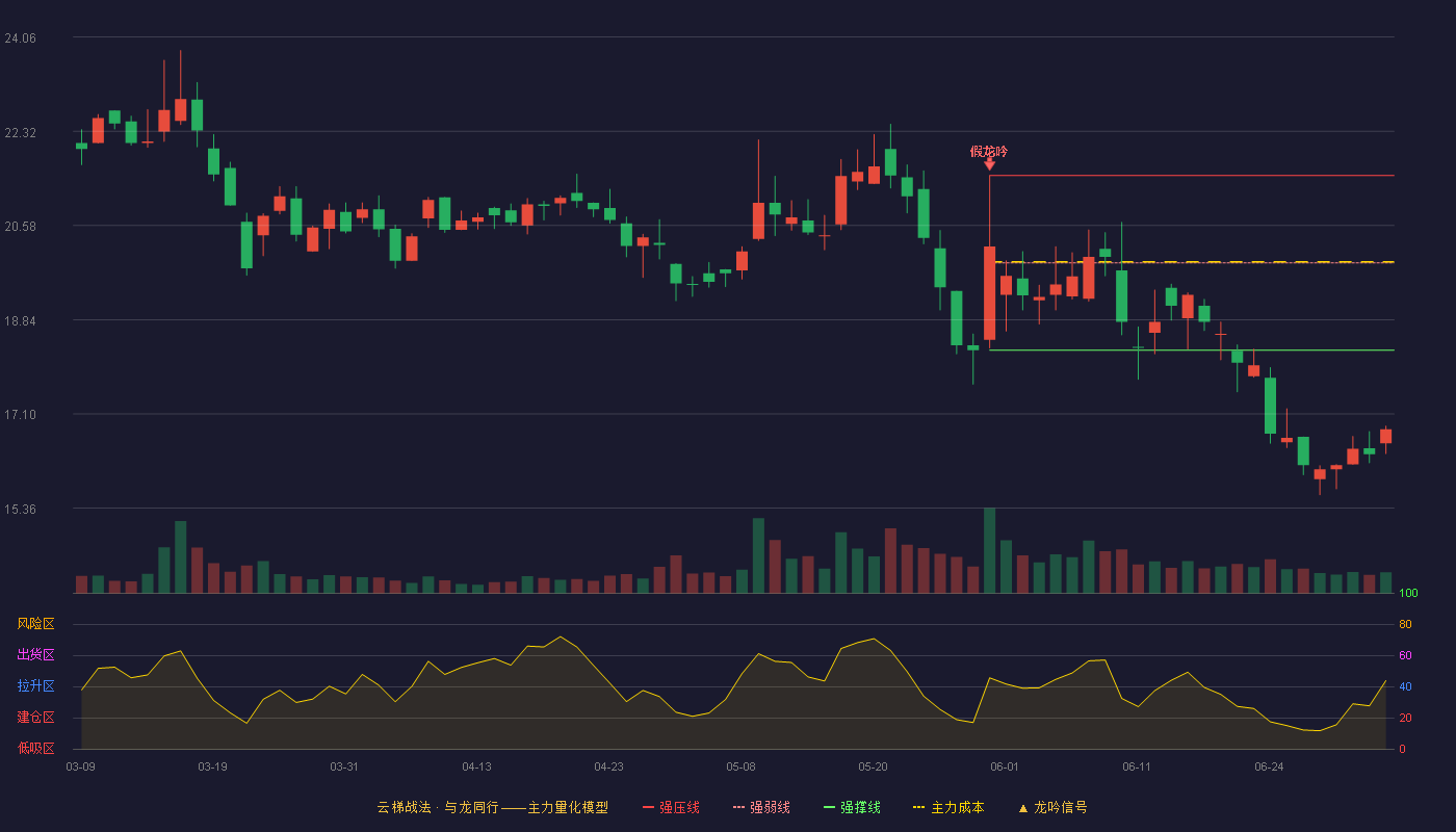 深水规院(301038)云梯战法K线图 - 强压线21.50 强弱线19.89 强撑线18.28 破位区