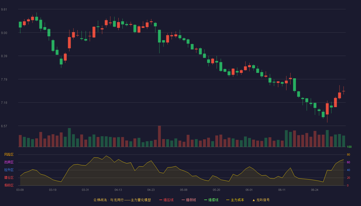 中集车辆(301039)云梯战法K线图 - 强压线12.59 强弱线11.17 强撑线9.74 破位区