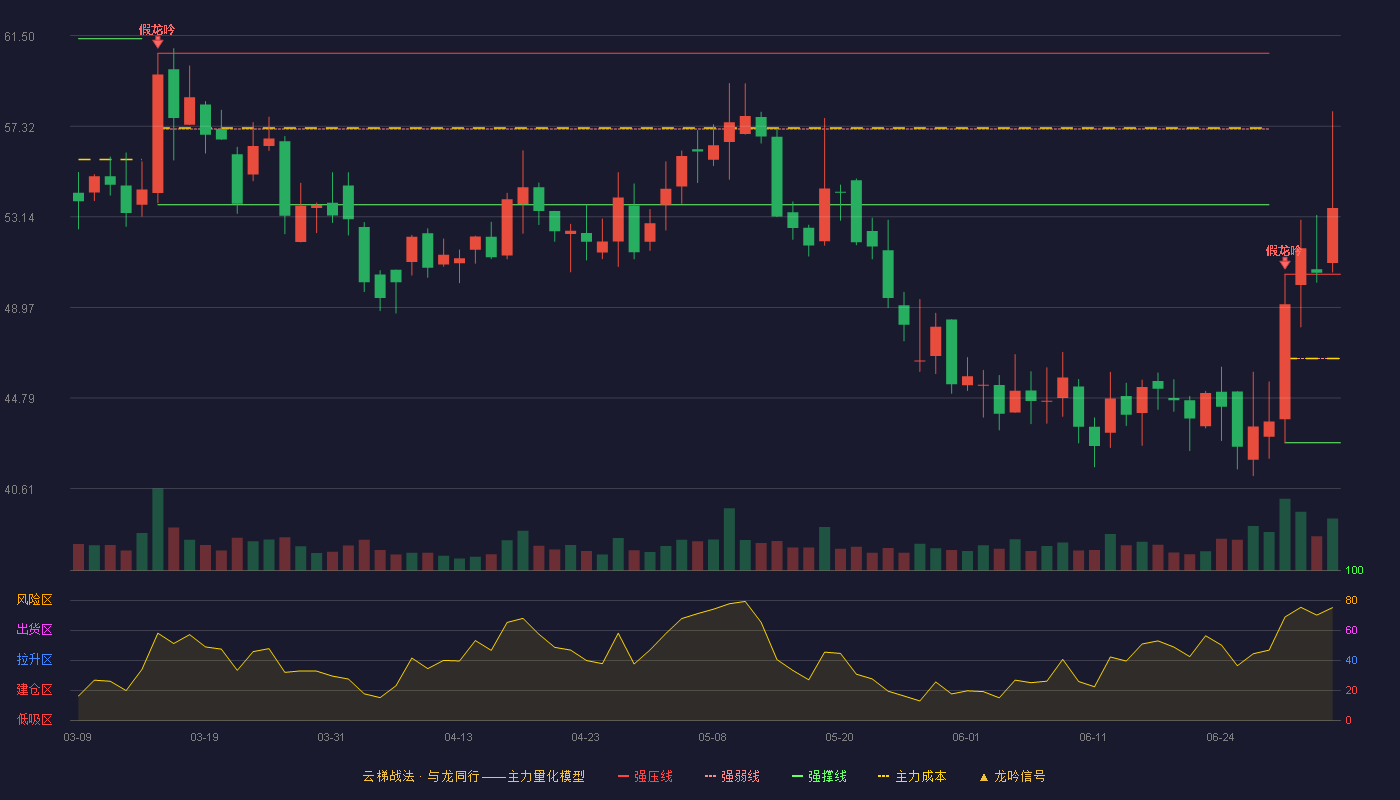 绿岛风(301043)云梯战法K线图 - 强压线50.50 强弱线46.61 强撑线42.72 加速区