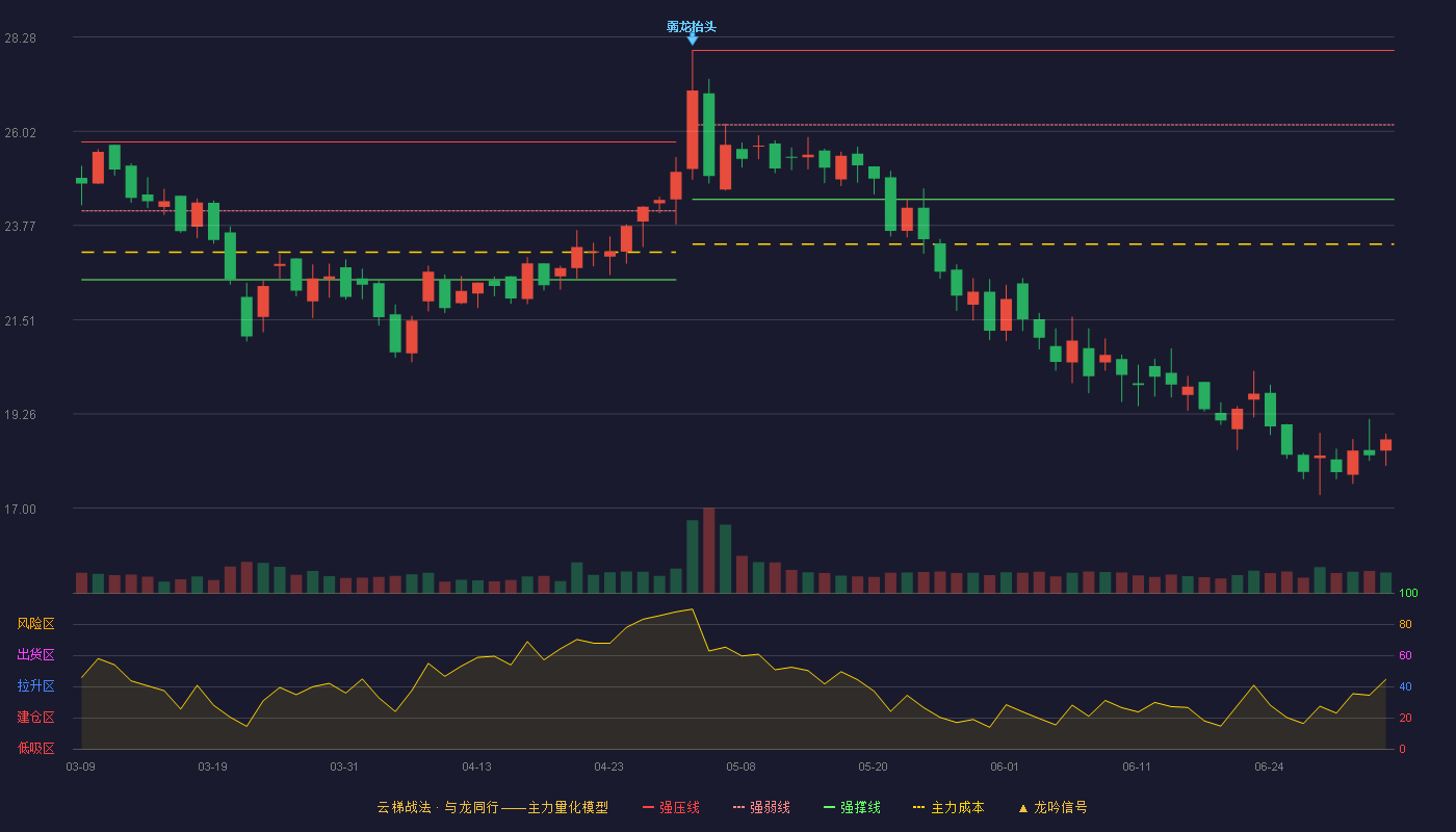 超越科技(301049)云梯战法K线图 - 强压线27.96 强弱线26.18 强撑线24.39 破位区