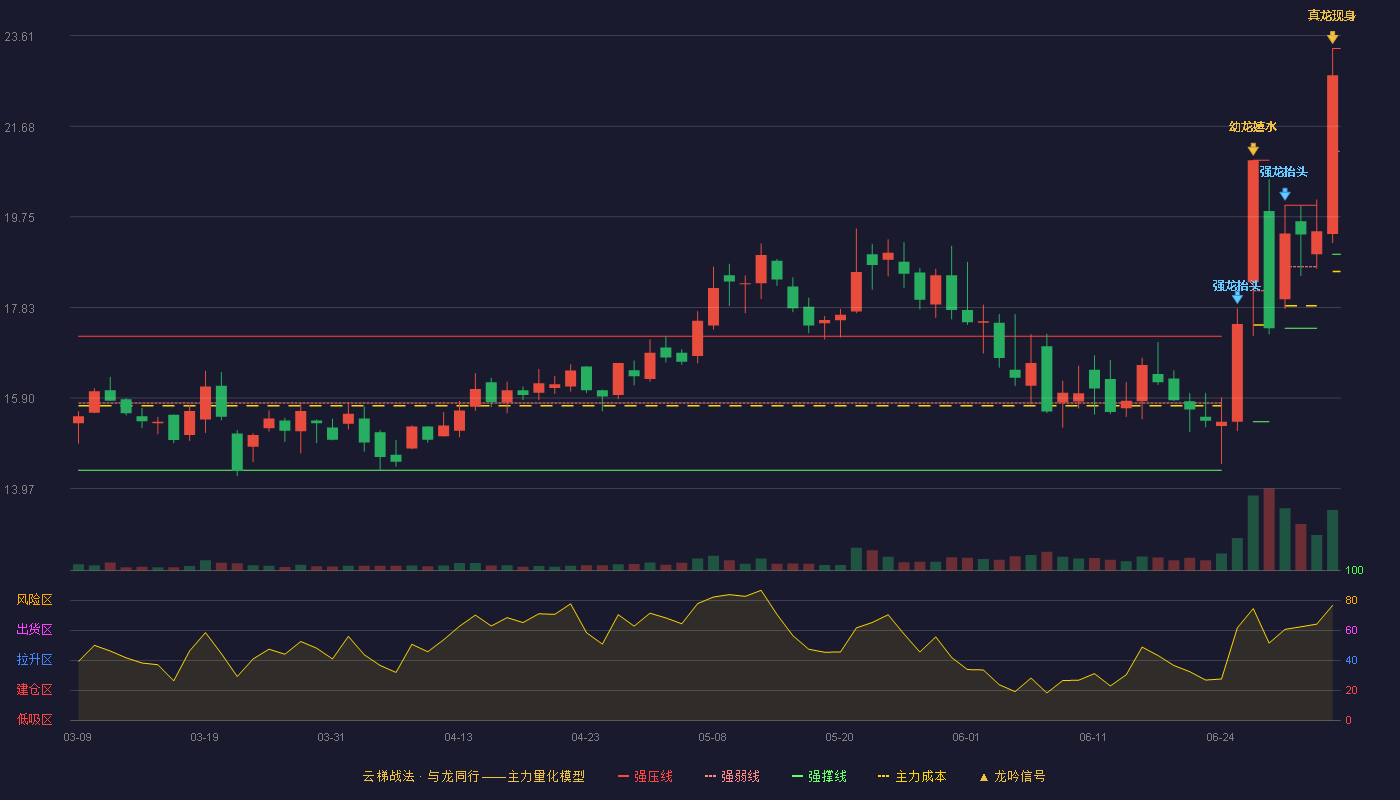 信濠光电(301051)云梯战法K线图 - 强压线23.34 强弱线21.15 强撑线18.96 加速区