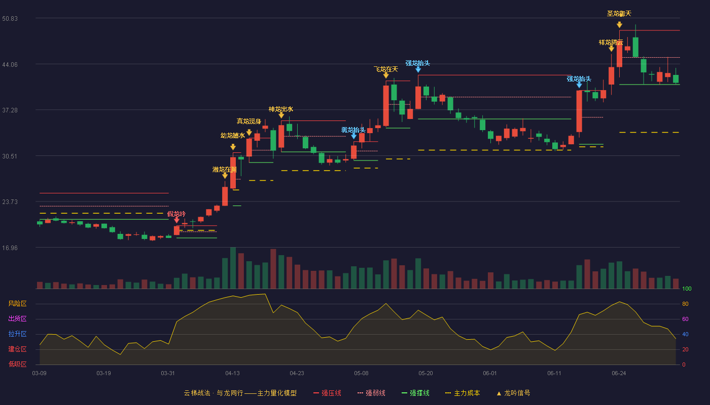 张小泉(301055)云梯战法K线图 - 强压线49.00 强弱线45.00 强撑线41.00 弱势区