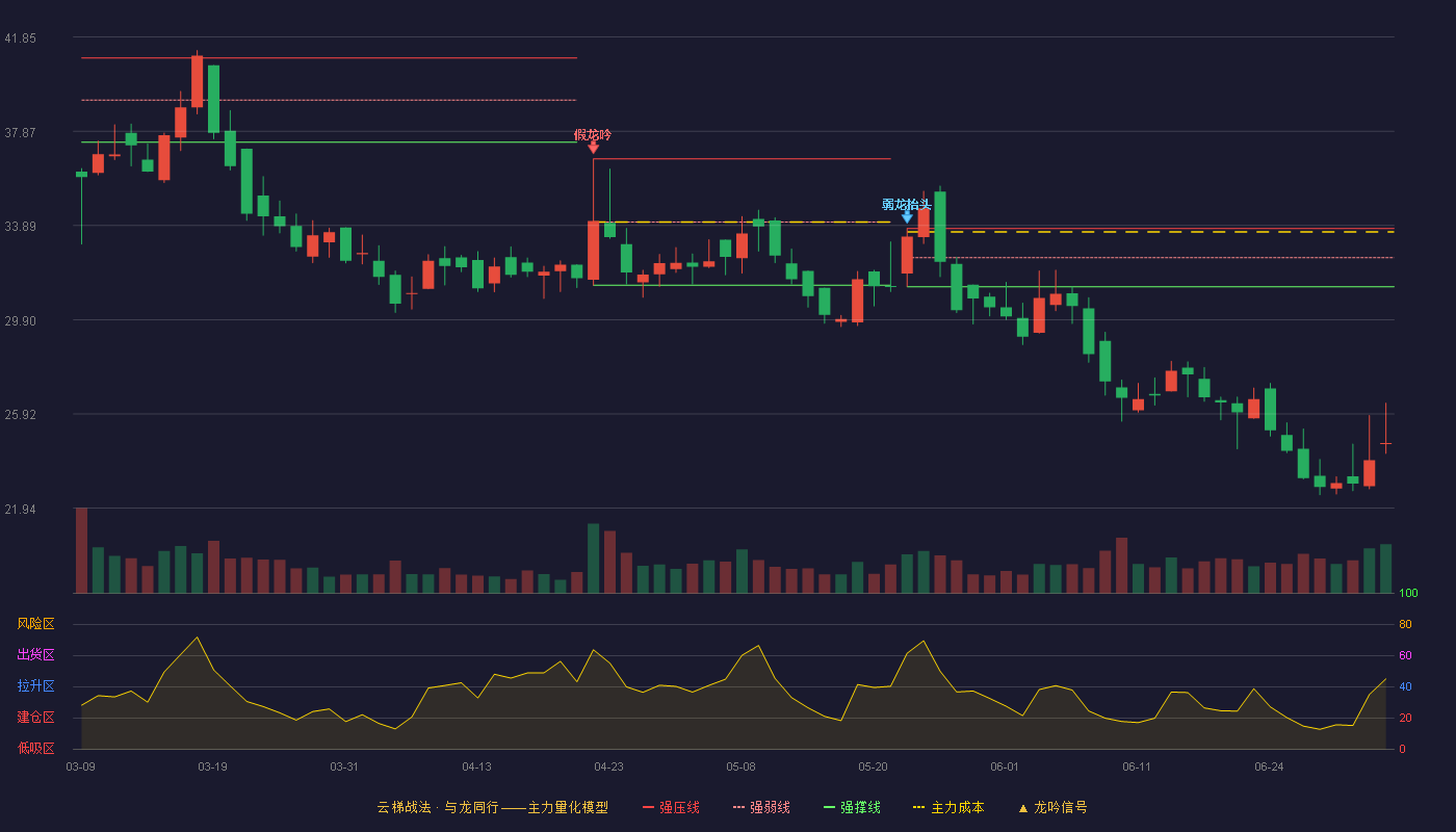 汇隆新材(301057)云梯战法K线图 - 强压线33.76 强弱线32.53 强撑线31.30 破位区