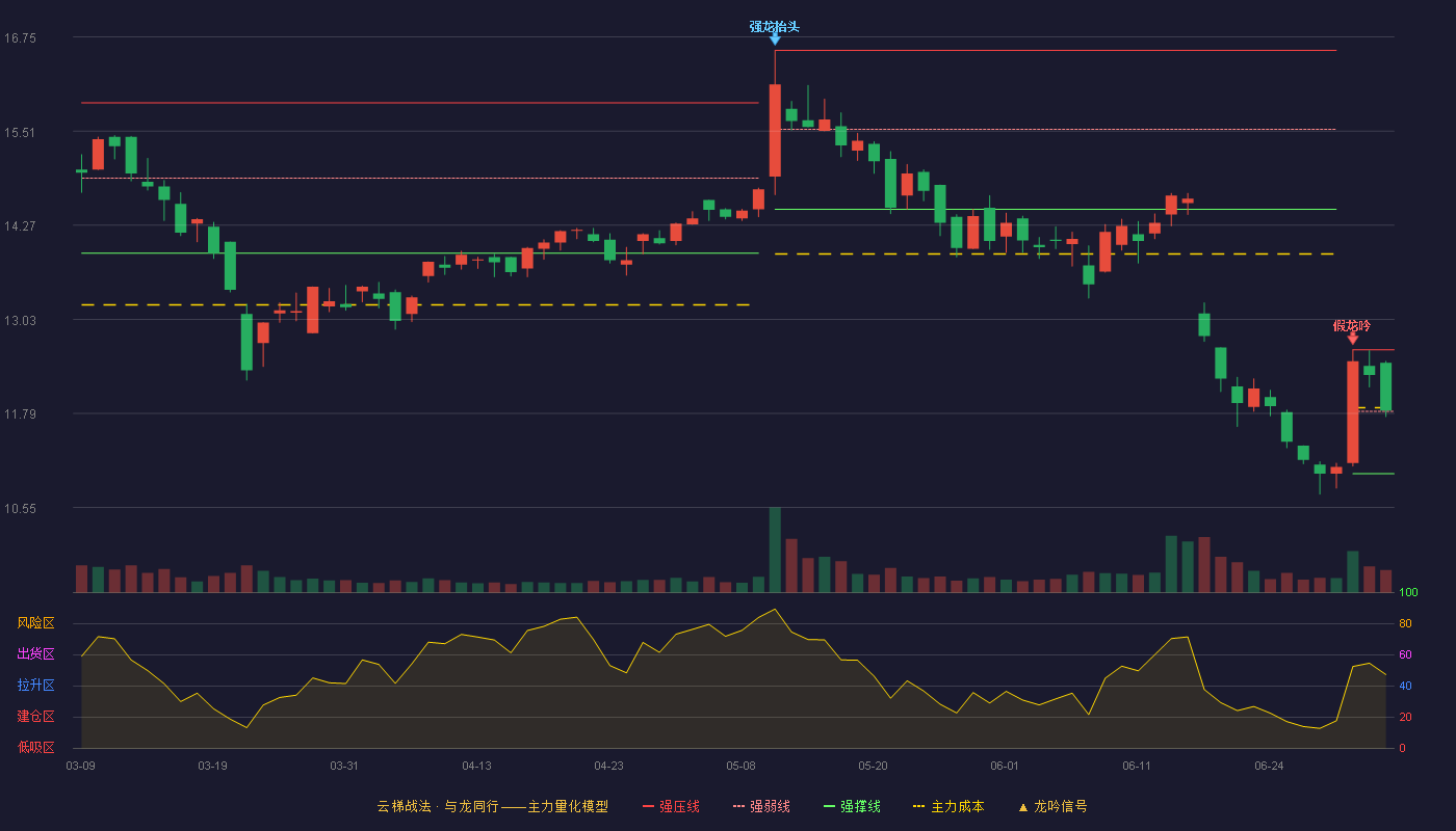 金三江(301059)云梯战法K线图 - 强压线12.63 强弱线11.82 强撑线11.00 强势区