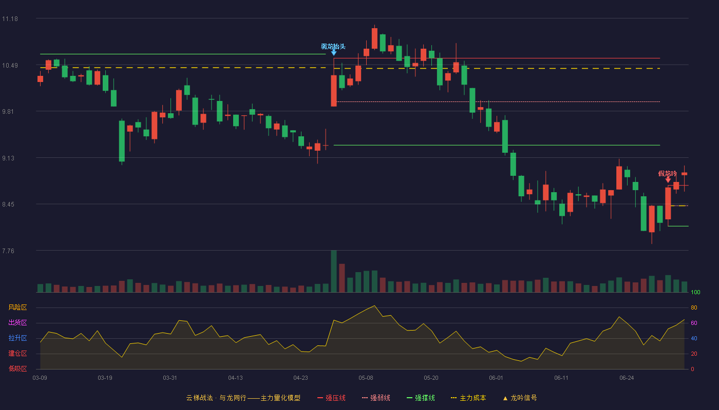 兰卫医学(301060)云梯战法K线图 - 强压线8.72 强弱线8.42 强撑线8.12 加速区