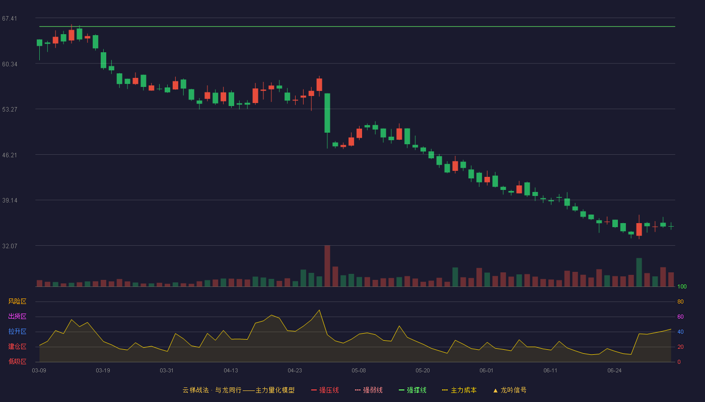 匠心家居(301061)云梯战法K线图 - 强压线75.35 强弱线70.72 强撑线66.08 破位区