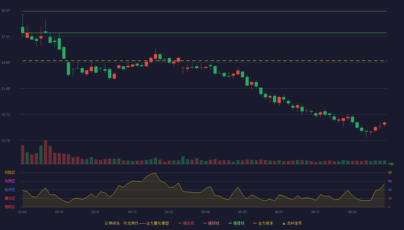 海锅股份(301063)云梯战法K线图 - 强压线32.88 强弱线30.44 强撑线28.00 破位区