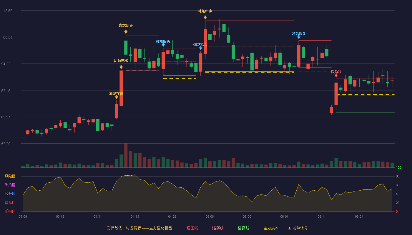 开勒股份(301070)云梯战法K线图 - 强压线87.41 强弱线79.63 强撑线71.85 强势区