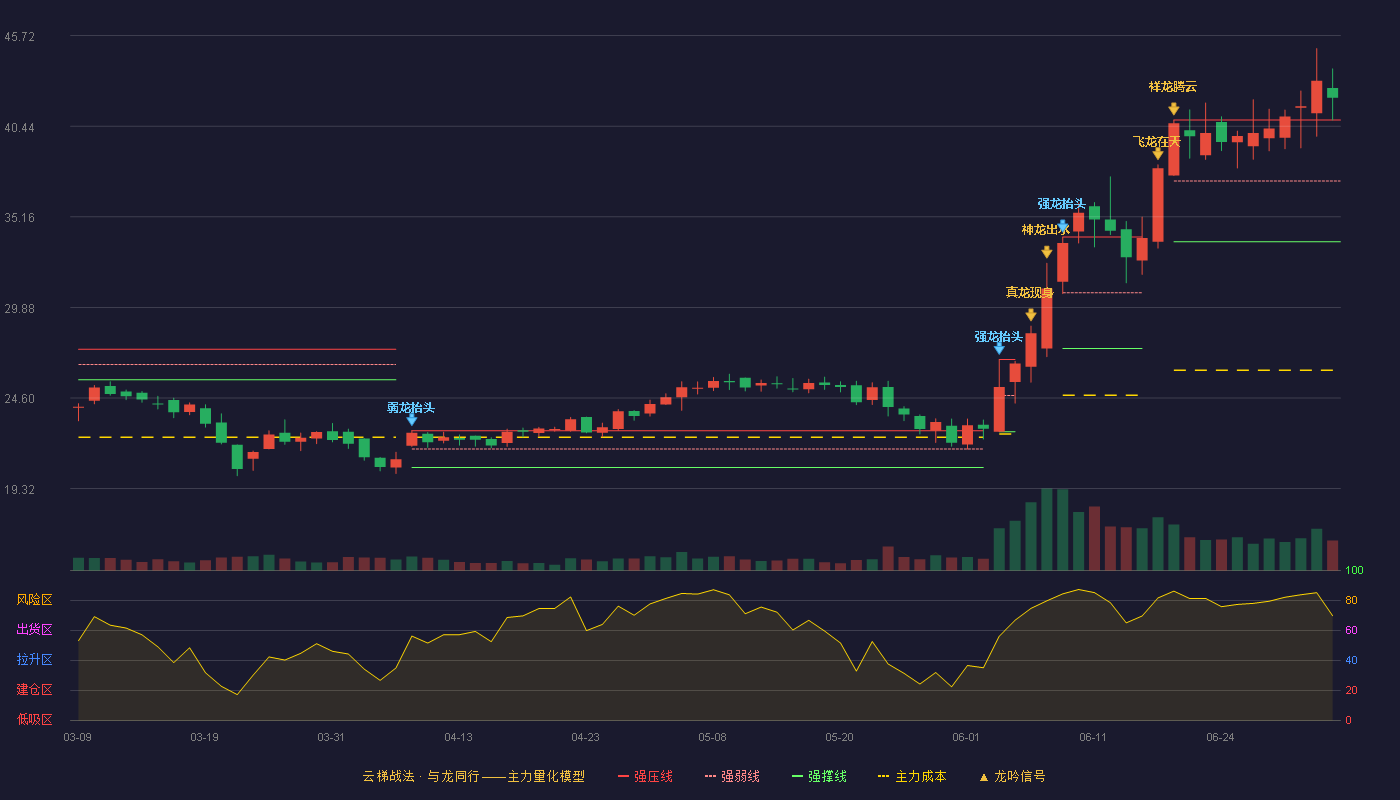 中捷精工(301072)云梯战法K线图 - 强压线40.80 强弱线37.25 强撑线33.70 加速区