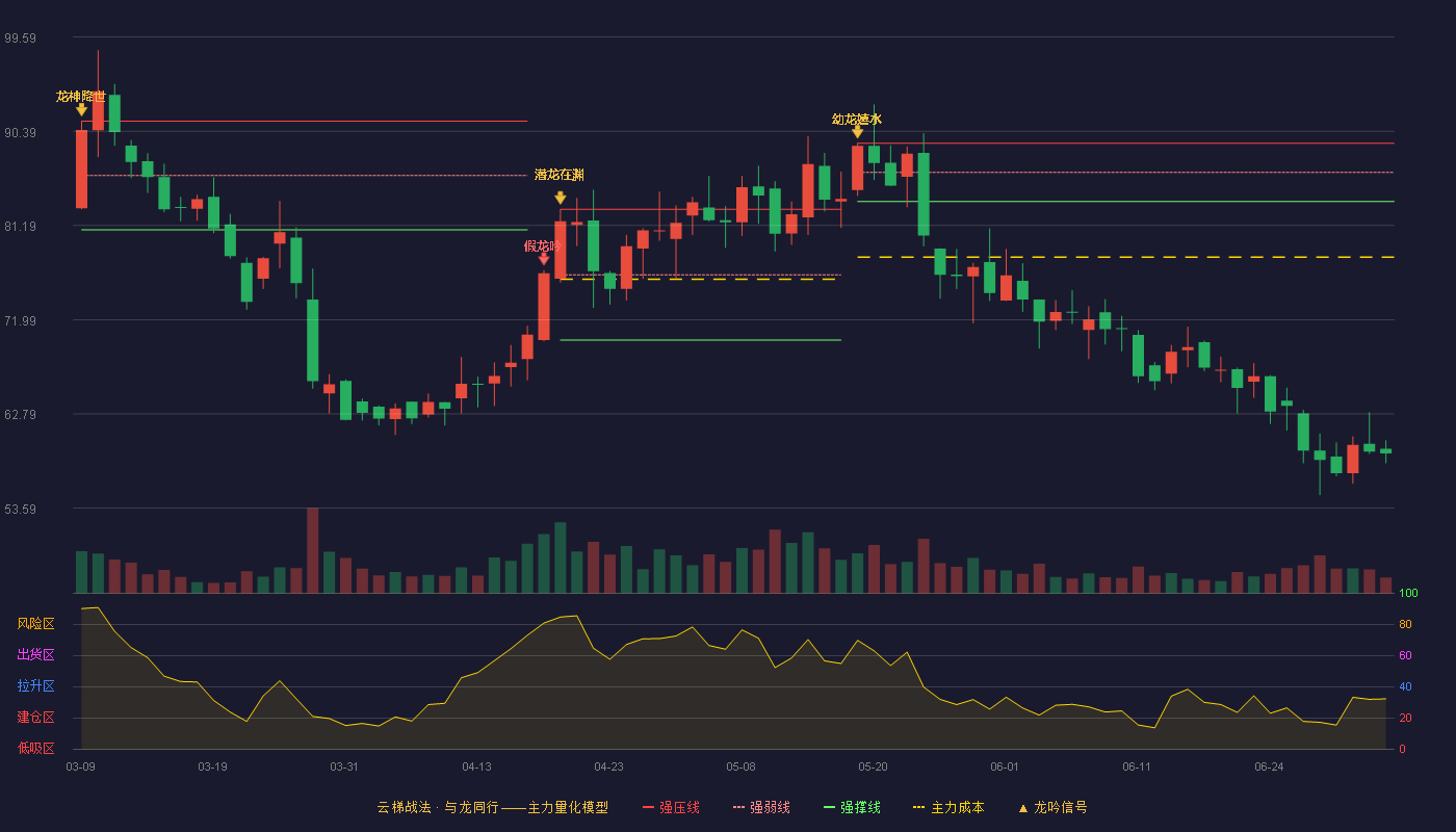 多瑞医药(301075)云梯战法K线图 - 强压线89.21 强弱线86.38 强撑线83.54 破位区