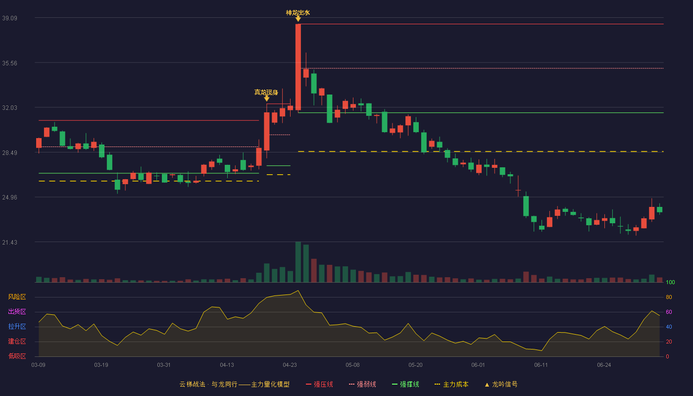 星华反光(301077)云梯战法K线图 - 强压线38.59 强弱线35.10 强撑线31.60 破位区