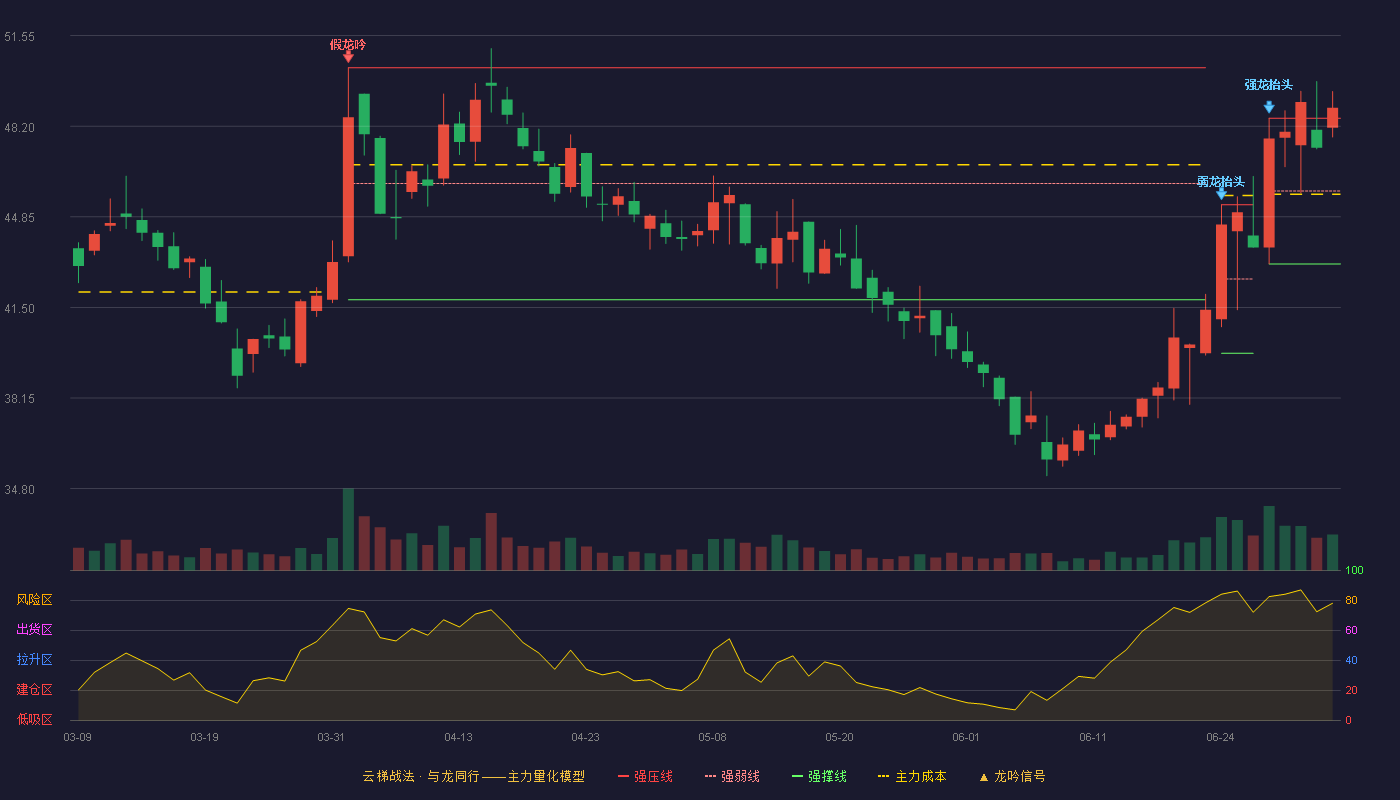 百普赛斯(301080)云梯战法K线图 - 强压线48.50 强弱线45.81 强撑线43.11 加速区