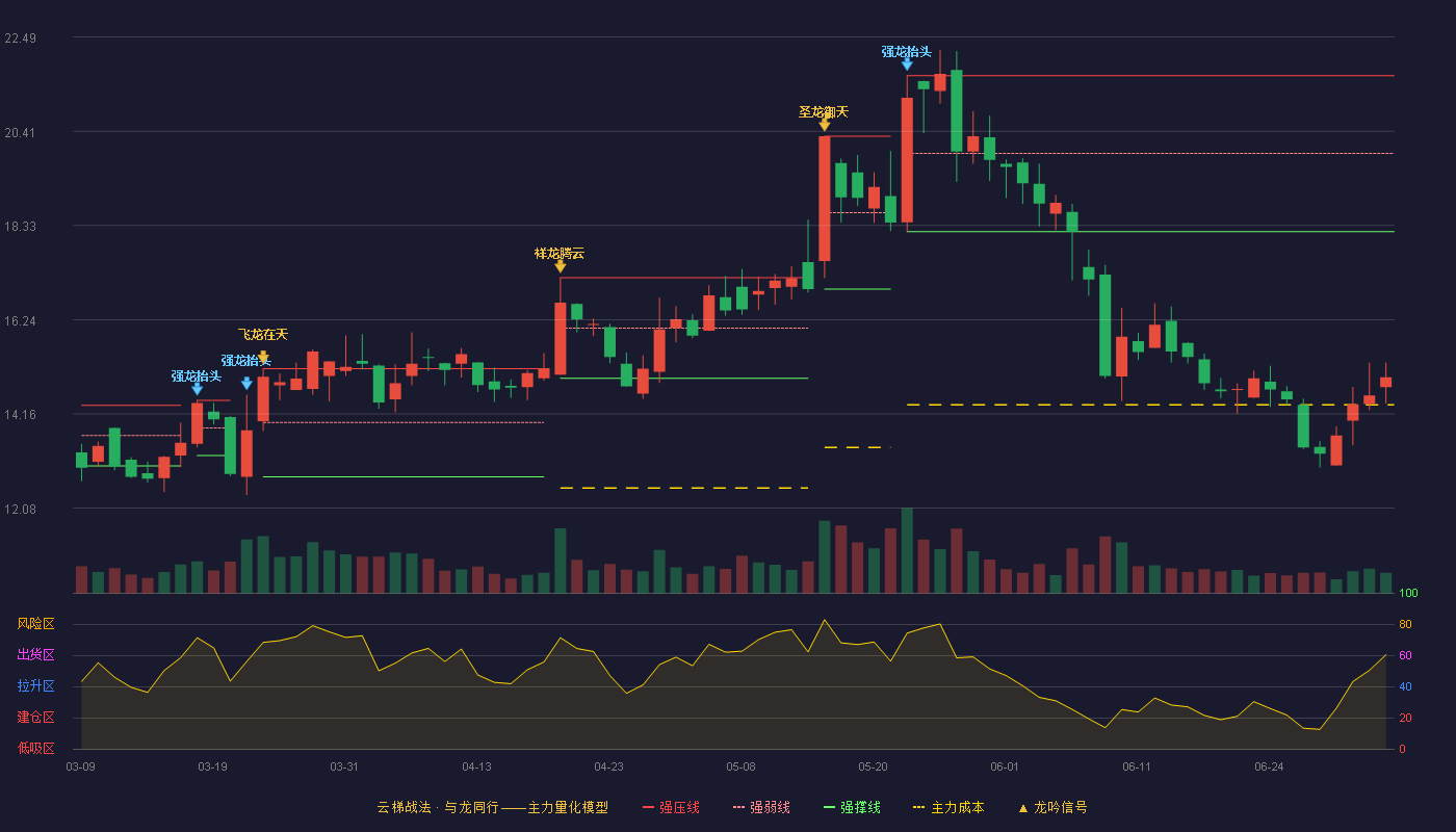 严牌股份(301081)云梯战法K线图 - 强压线21.64 强弱线19.92 强撑线18.19 破位区
