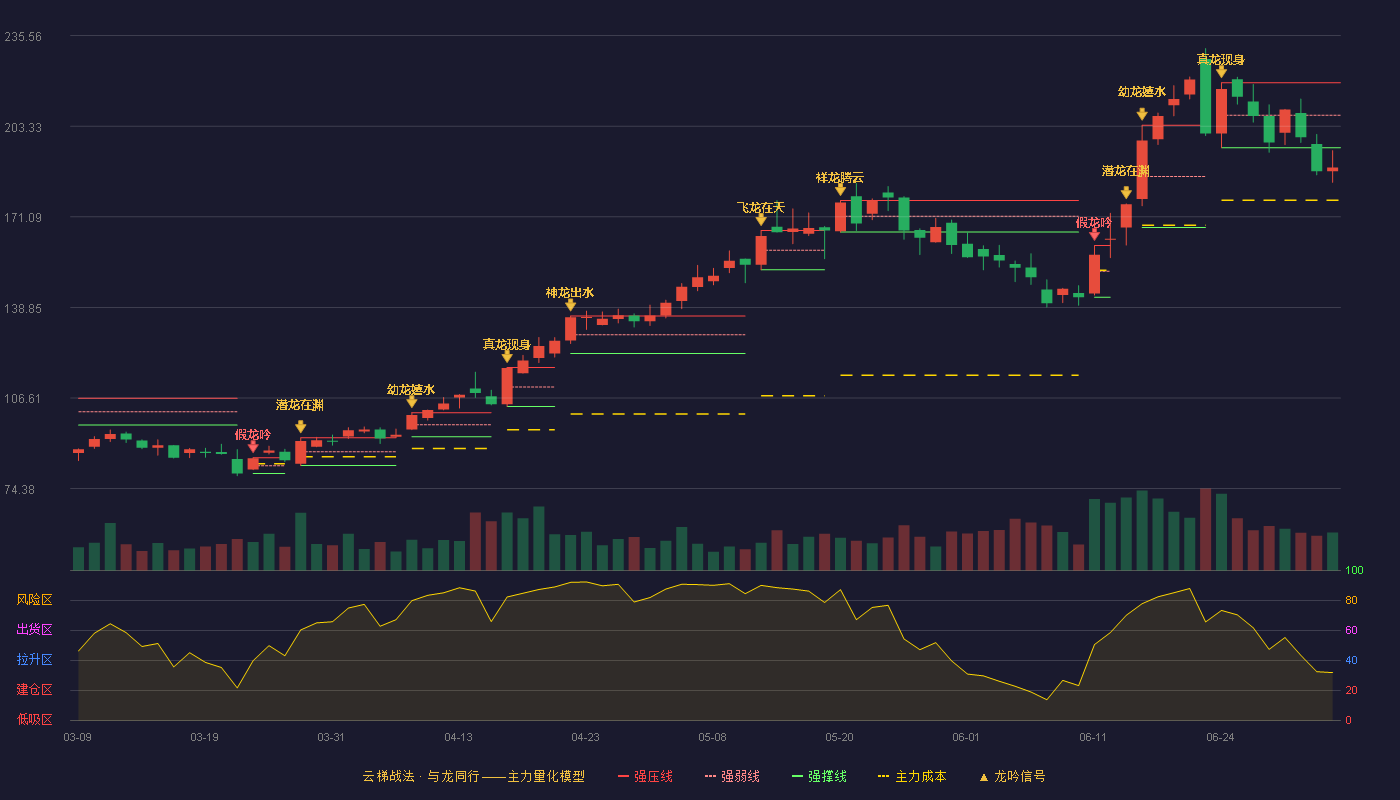 鸿富瀚(301086)云梯战法K线图 - 强压线218.81 强弱线207.26 强撑线195.70 破位区