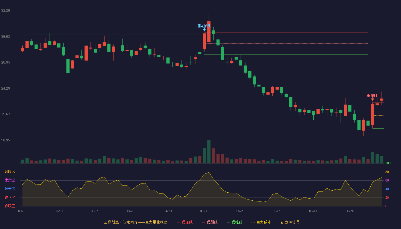 拓新药业(301089)云梯战法K线图 - 强压线22.82 强弱线21.48 强撑线20.14 加速区