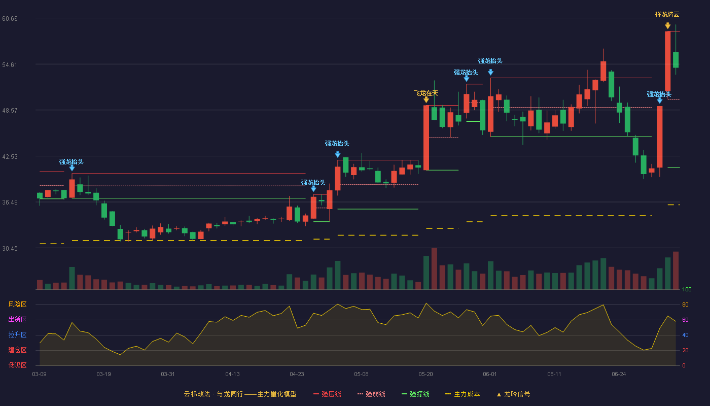 争光股份(301092)云梯战法K线图 - 强压线58.91 强弱线49.96 强撑线41.00 强势区