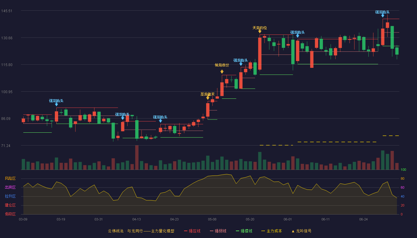 华兰股份(301093)云梯战法K线图 - 强压线140.95 强弱线133.48 强撑线126.00 破位区