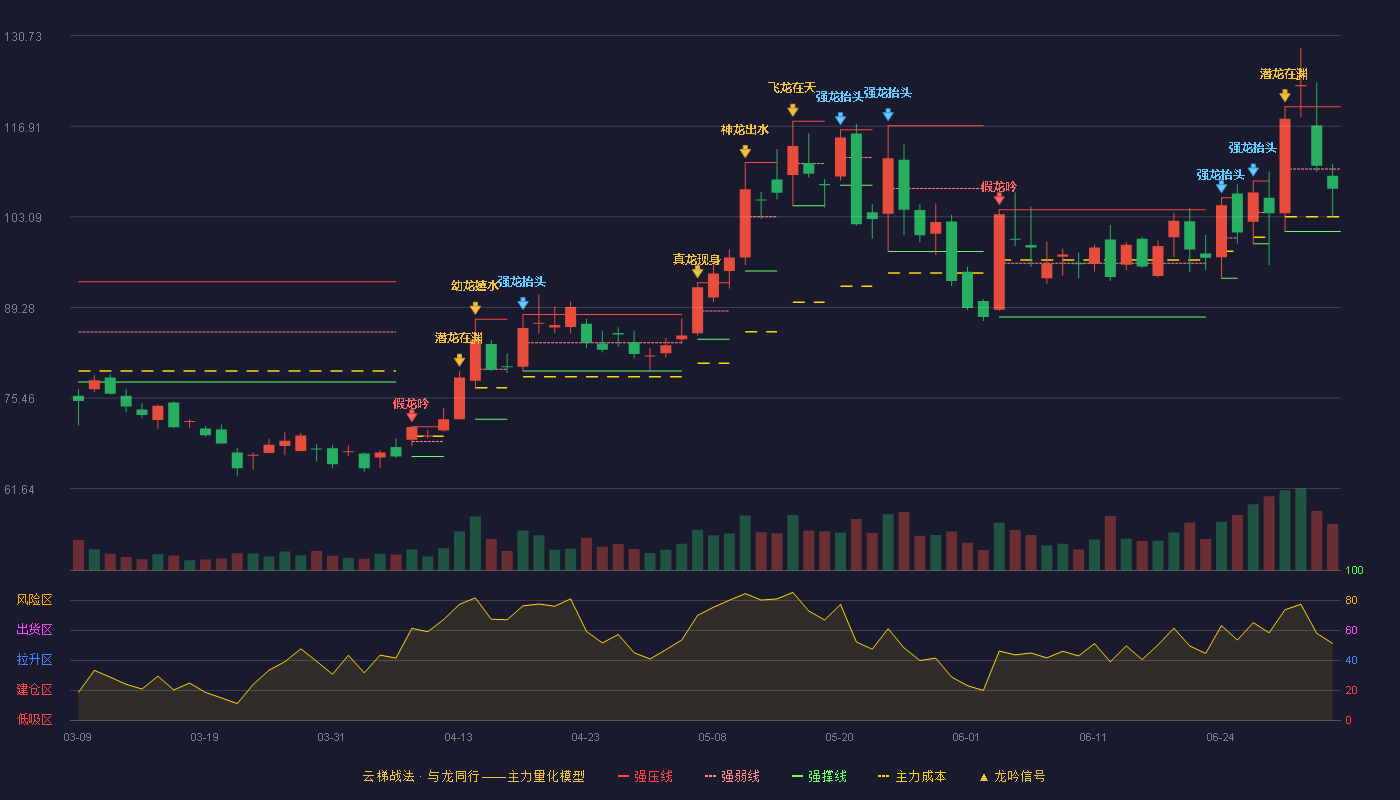 零点有数(301095)云梯战法K线图 - 强压线119.88 强弱线110.37 强撑线100.85 弱势区