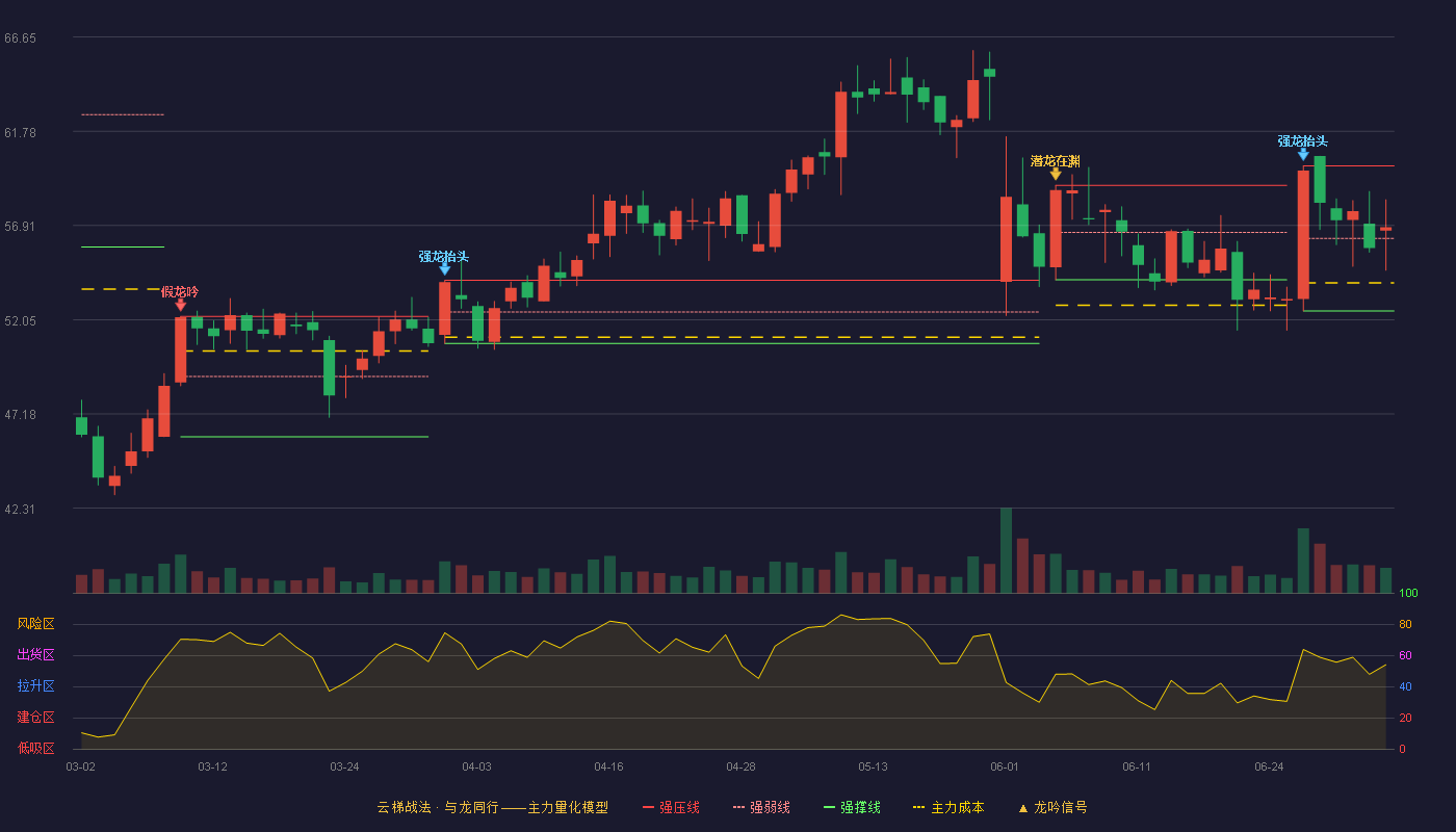 百诚医药(301096)云梯战法K线图 - 强压线60.00 强弱线56.25 强撑线52.50 强势区