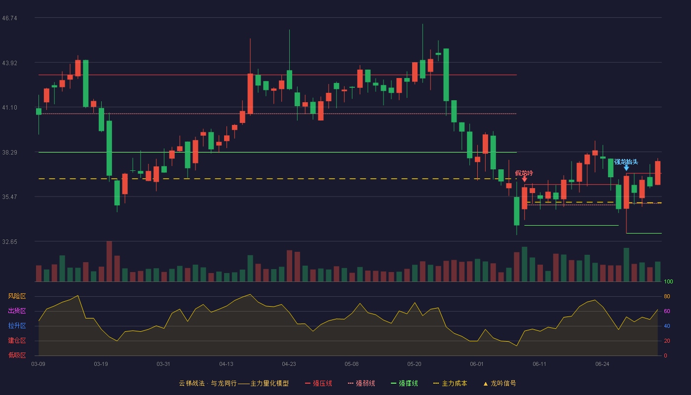 天益医疗(301097)云梯战法K线图 - 强压线36.93 强弱线35.04 强撑线33.15 加速区