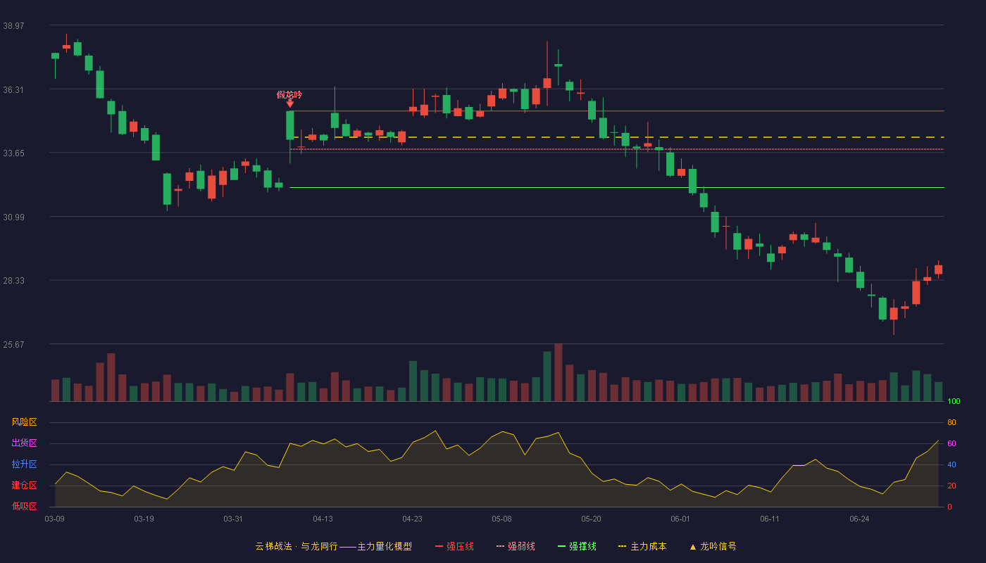 明月镜片(301101)云梯战法K线图 - 强压线35.38 强弱线33.79 强撑线32.19 破位区