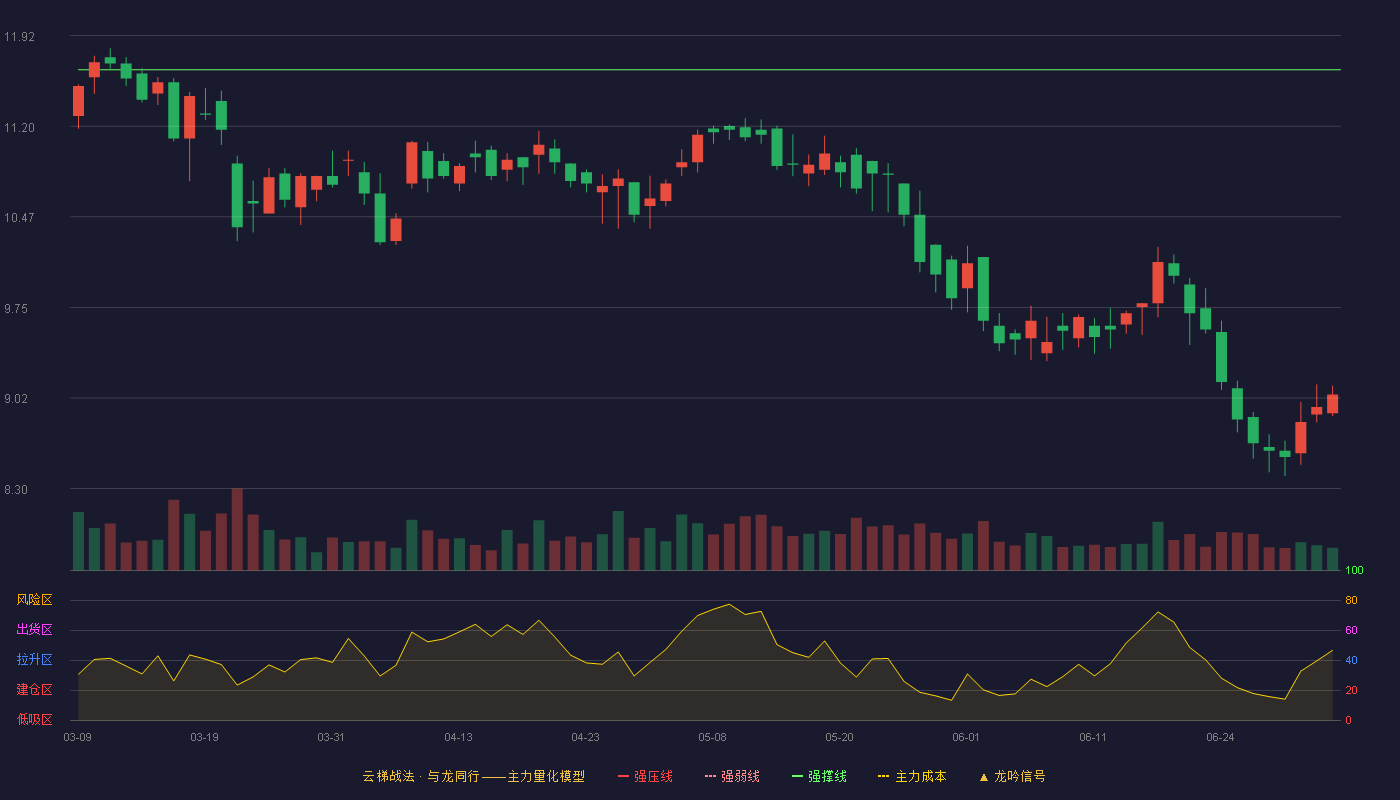 兆讯传媒(301102)云梯战法K线图 - 强压线13.85 强弱线12.75 强撑线11.65 破位区