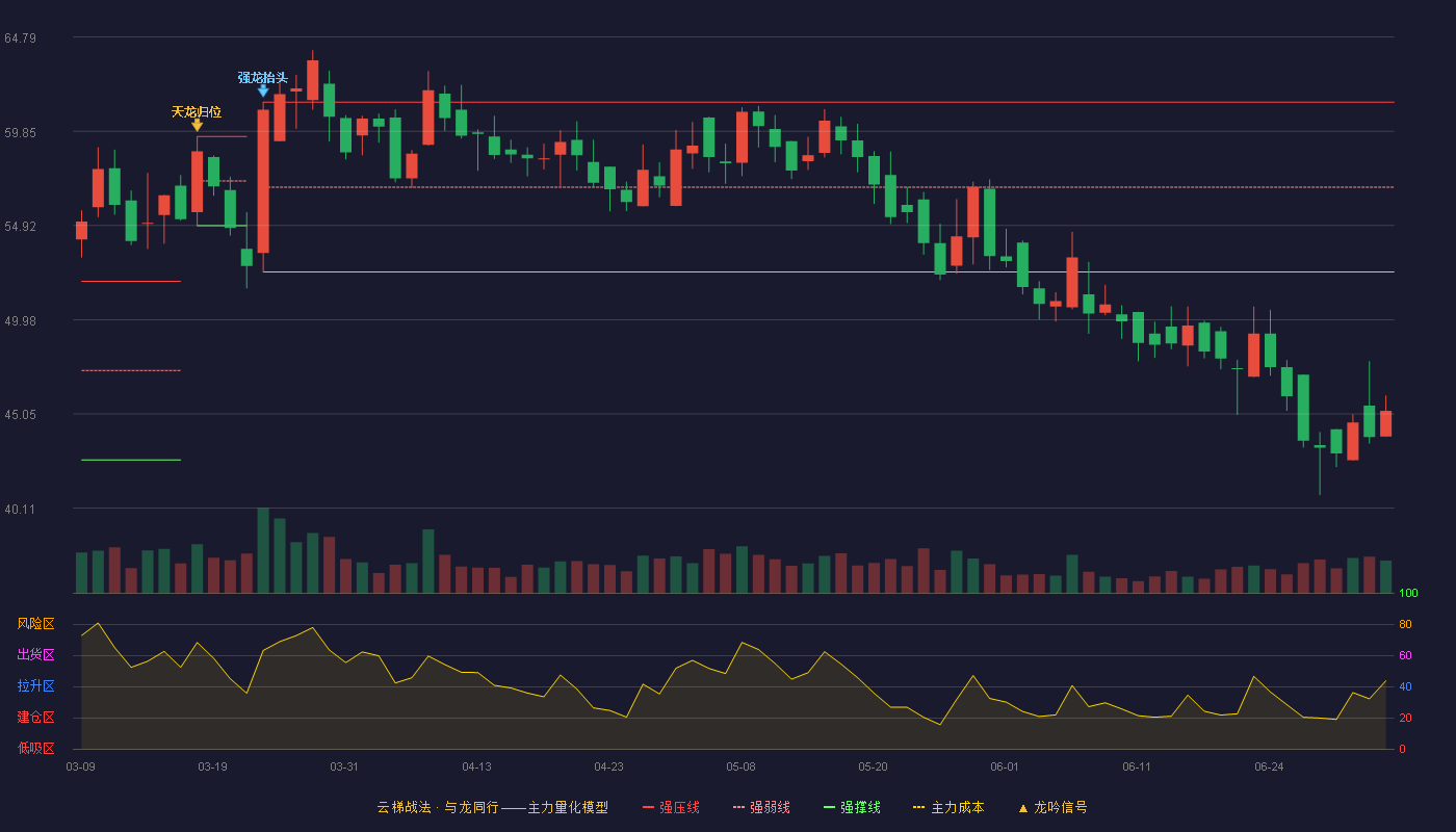 鸿铭股份(301105)云梯战法K线图 - 强压线61.38 强弱线56.93 强撑线52.48 破位区