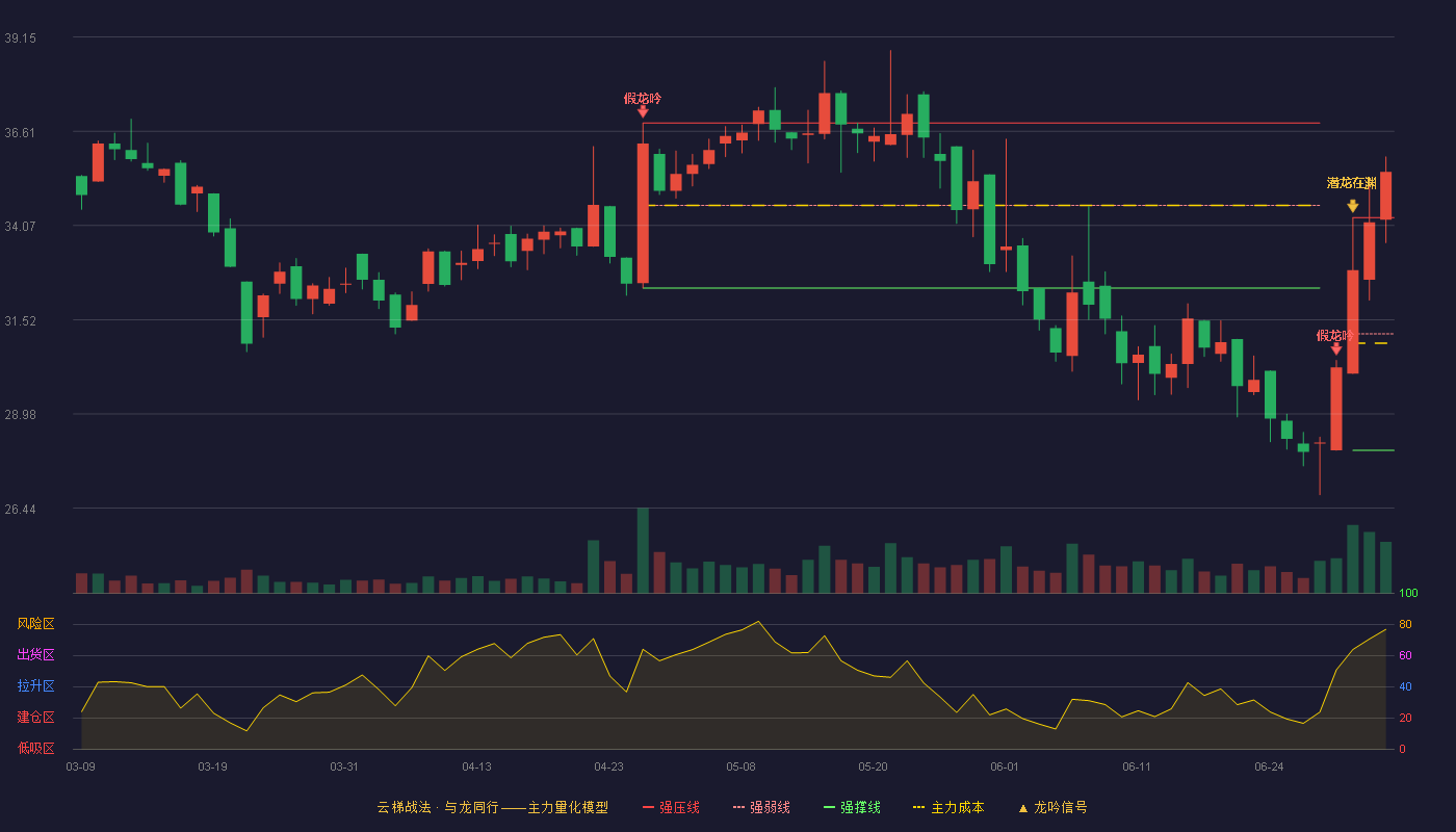 信邦智能(301112)云梯战法K线图 - 强压线34.28 强弱线31.14 强撑线28.00 加速区