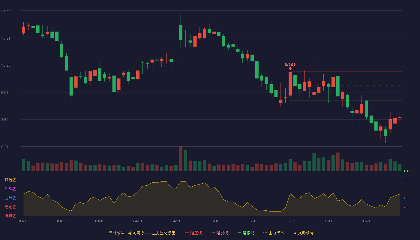 益客食品(301116)云梯战法K线图 - 强压线10.10 强弱线9.76 强撑线9.42 破位区