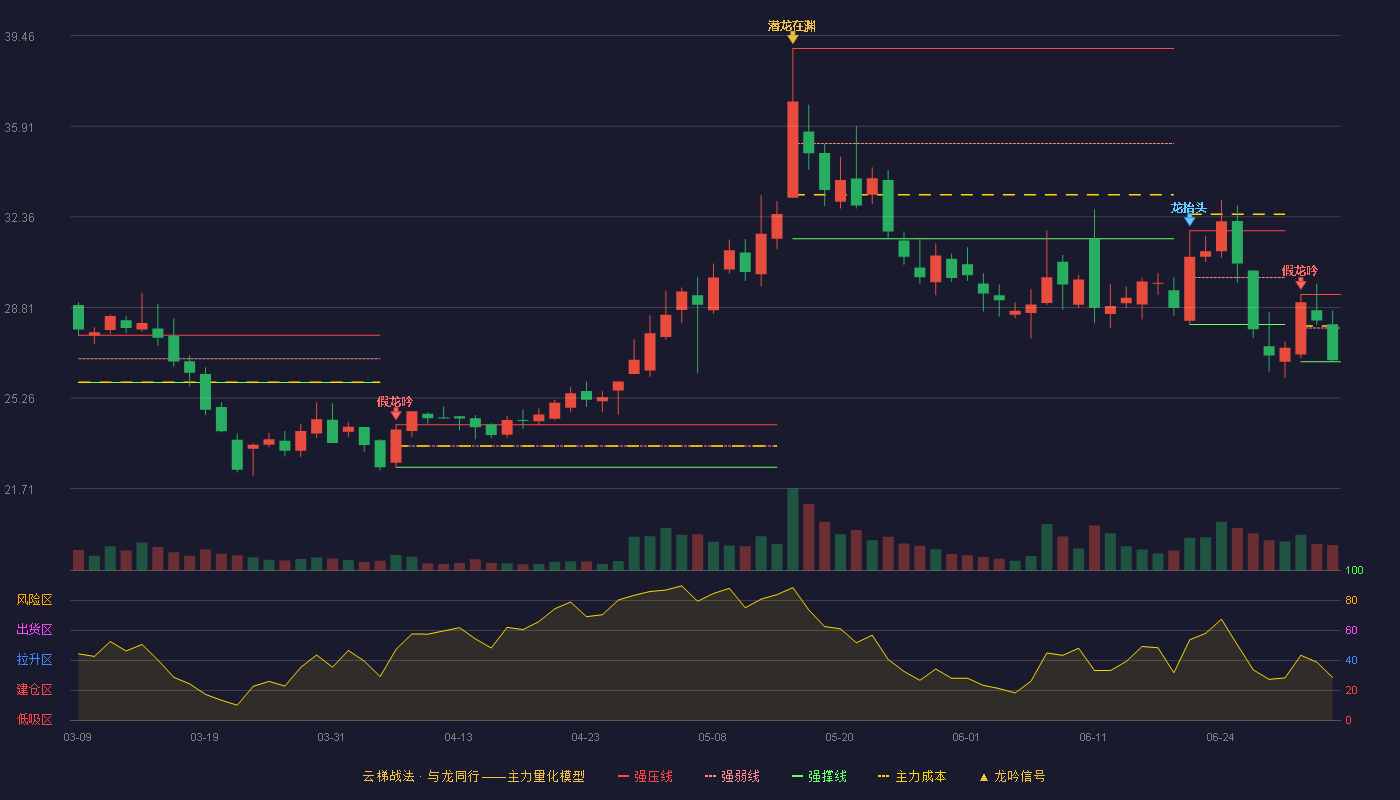 恒光股份(301118)云梯战法K线图 - 强压线29.32 强弱线28.00 强撑线26.68 弱势区